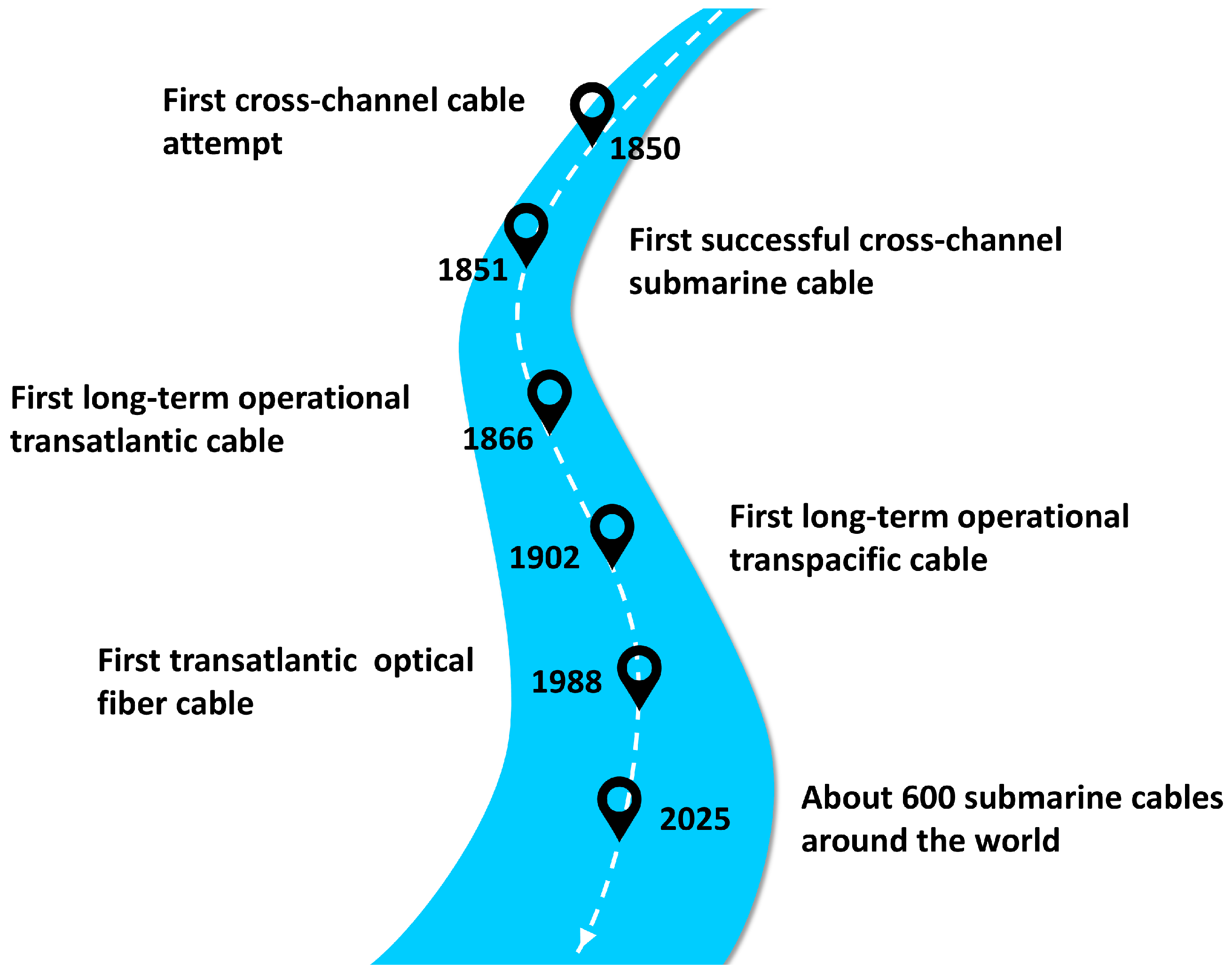 Submarine Cable Systems: A Review of Installation, Monitoring, and ...