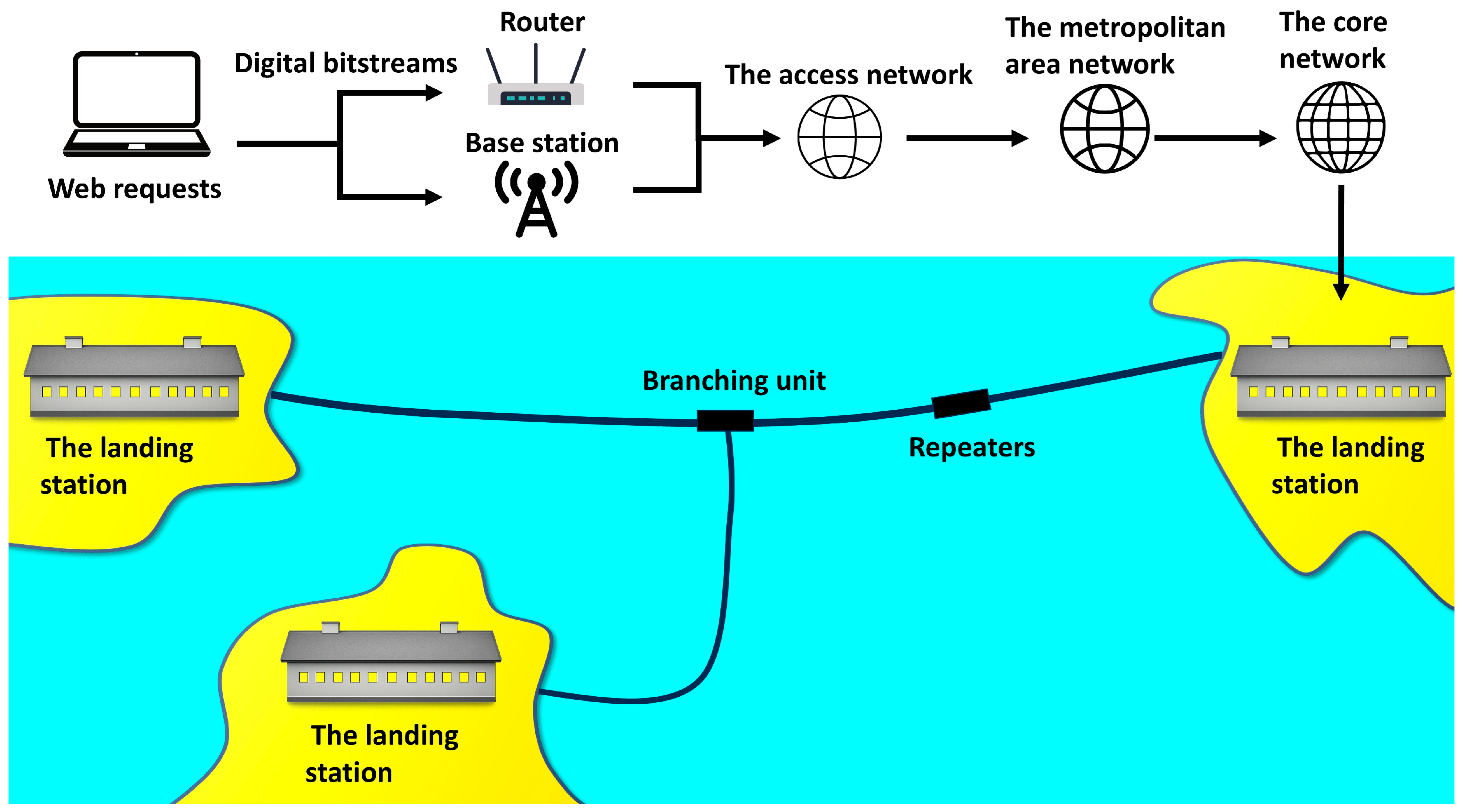 Dynamic Submarine Cable Routing Submarine Cable Systems: A Review of Installation, Monitoring, and ...