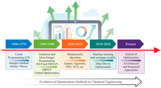 Optimization in Chemical Engineering: A Systematic Review of Its ...