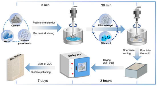 Thermal Performance Evolution Mechanism of SiO2 Aerogel Cement