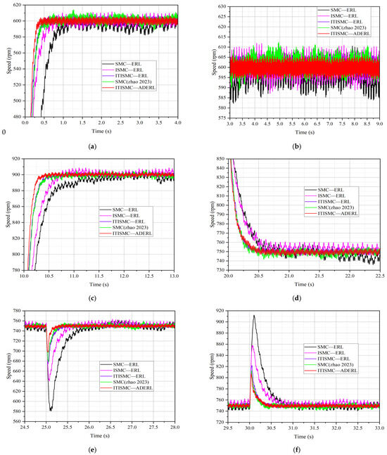 Improved Terminal Integral Sliding Mode Control Based on PMSM for