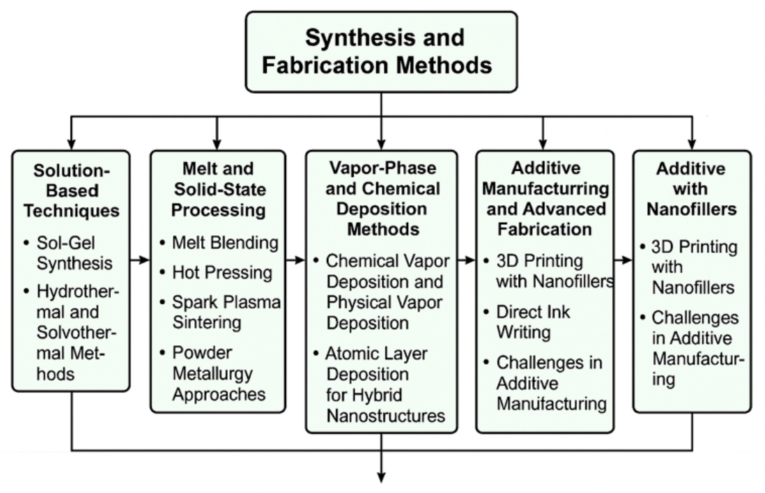 Technology Synthesis Functional Composite Nanomaterials: Synthesis Strategies, Structure ...