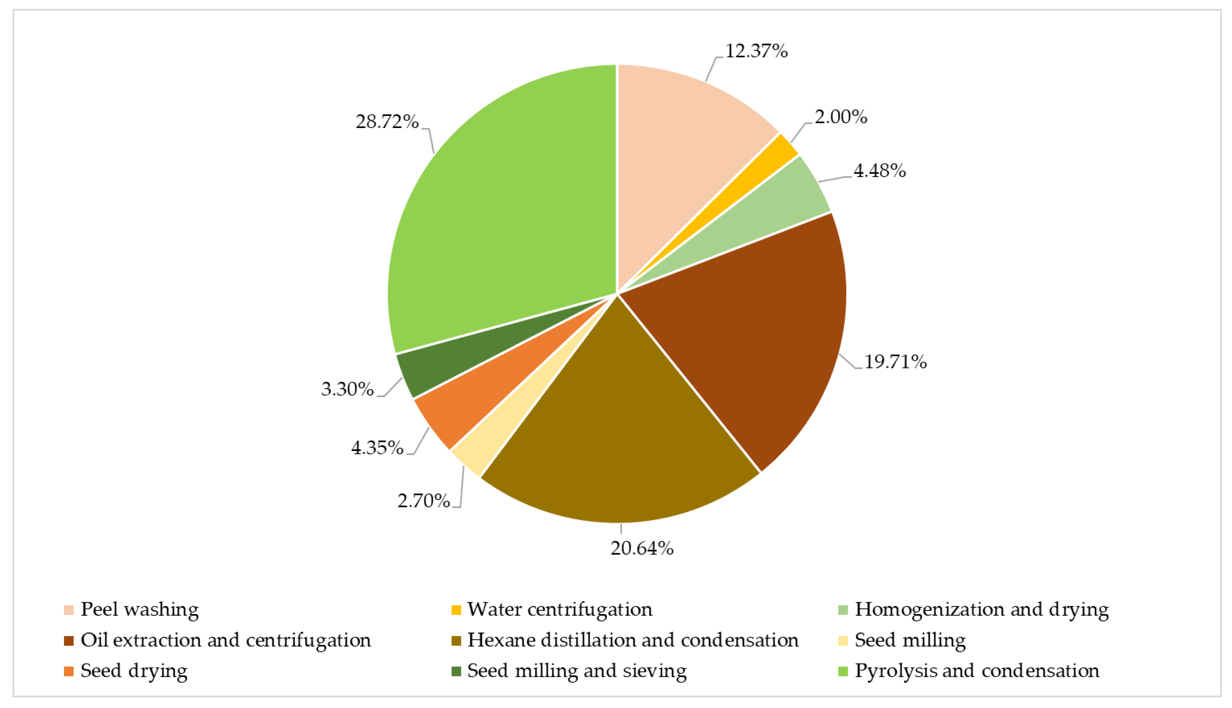 Exergetic Evaluation of Dual Production of Oil and Biochar from Native ...