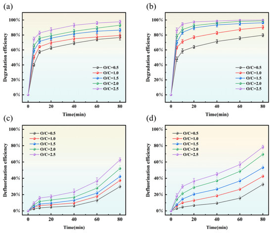 γ-MnO2-Catalyzed Subcritical and Supercritical Water Oxidation for