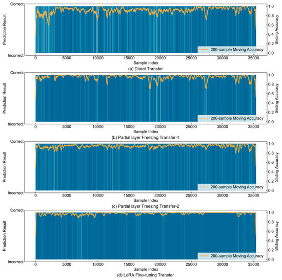 An Interpretable Deep Transfer Learning Approach for Drilling