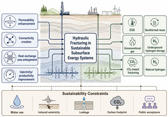 Hydraulic Fracturing for Sustainable Subsurface Energy Systems
