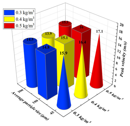 Effects of Particle Size and Dust Concentration on Flame