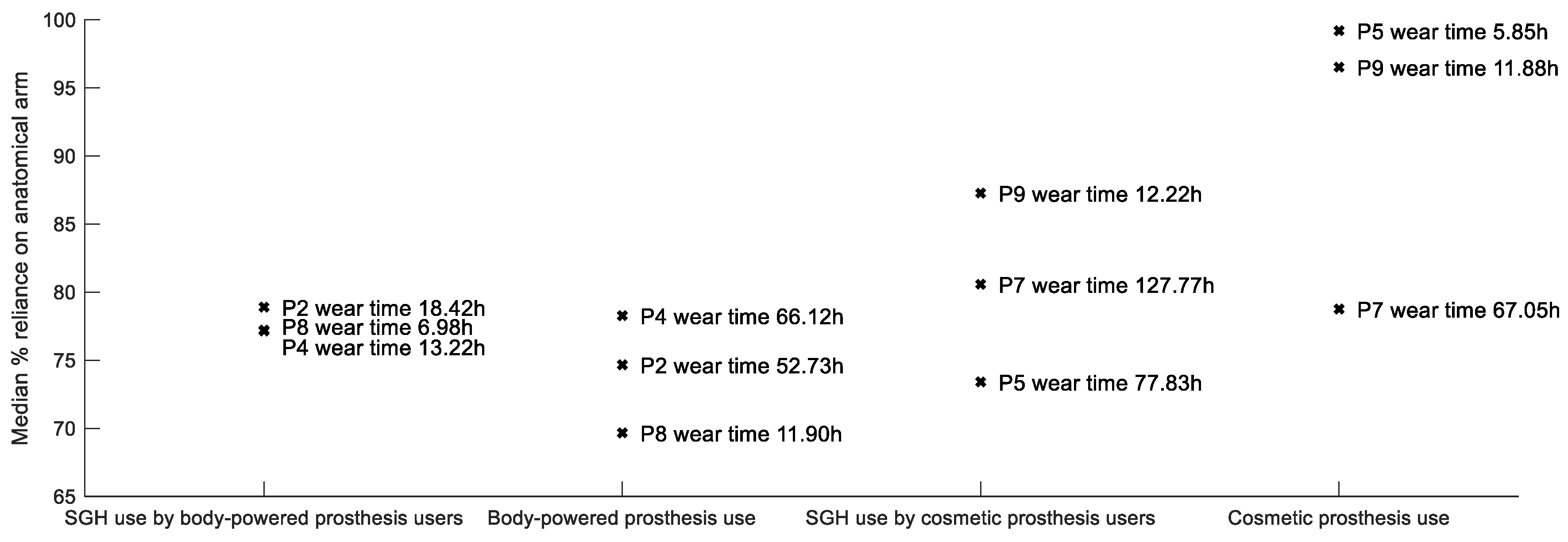 Prosthesis 04 00006 g003 550