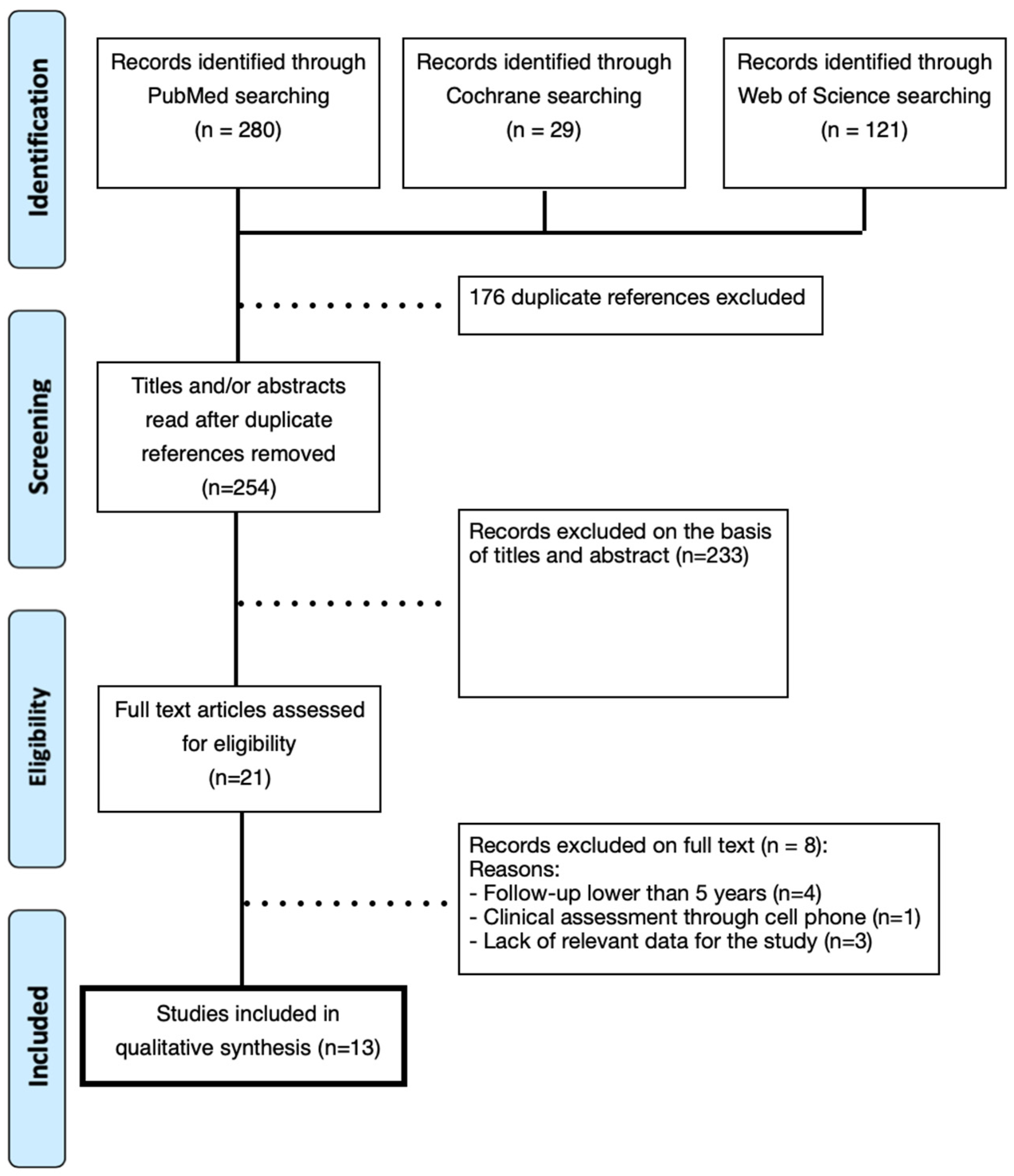 The Success Rate of the Adhesive Partial Fixed Prosthesis