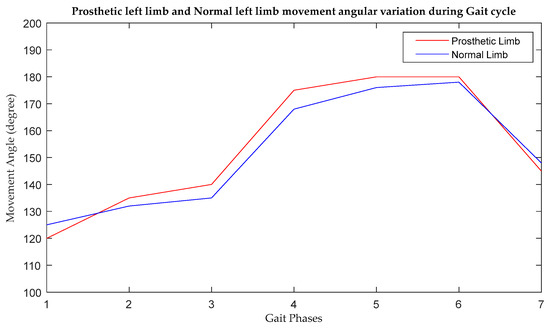 Prosthesis | Free Full-Text | Design Analysis of Prosthetic Unilateral ...