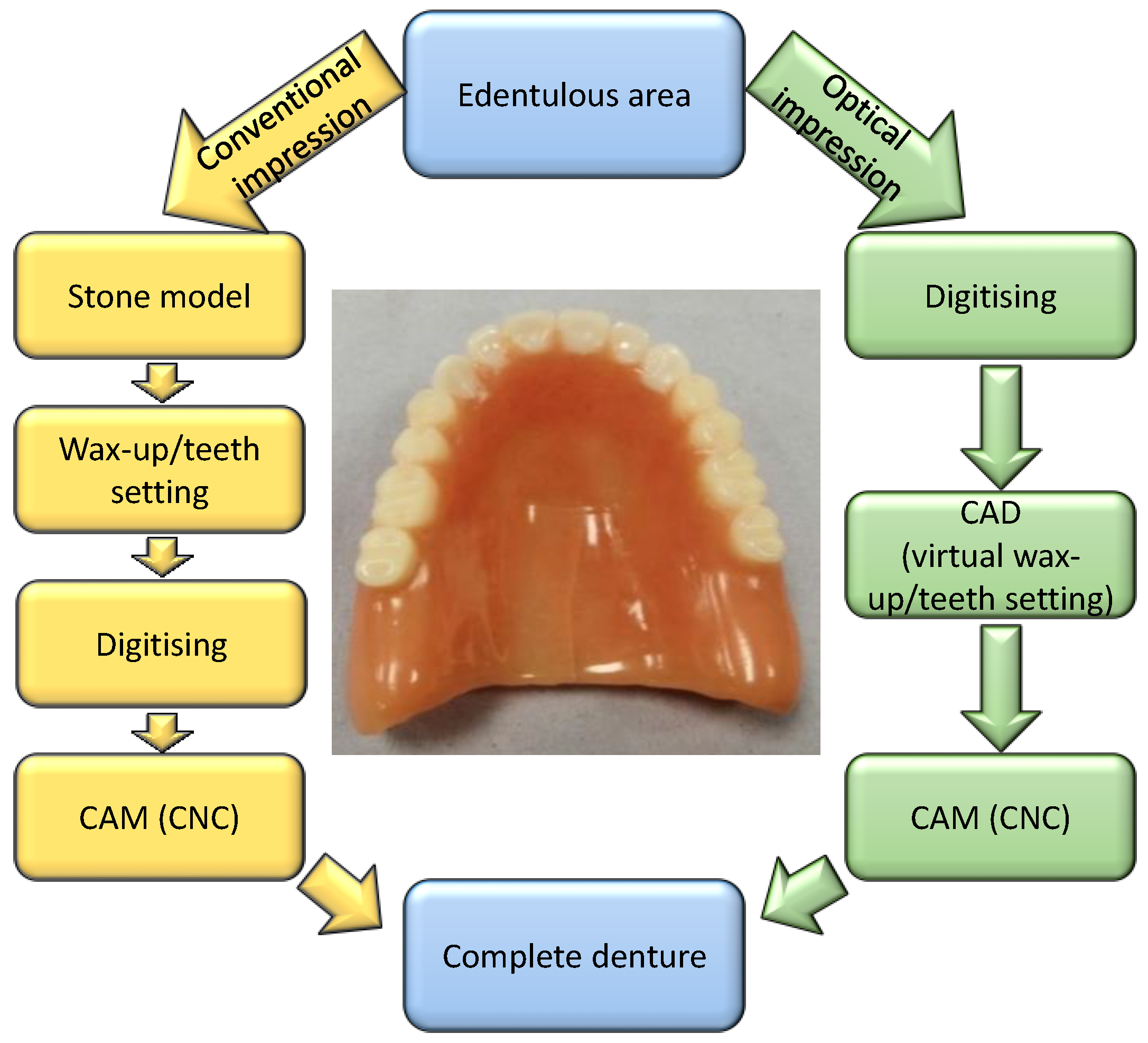 Current Progress in the Development of Resin Materials with 
