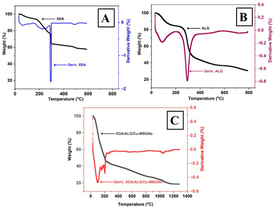 Cu-Doped Mesoporous Bioactive Glass Nanoparticles Loaded in Xanthan ...