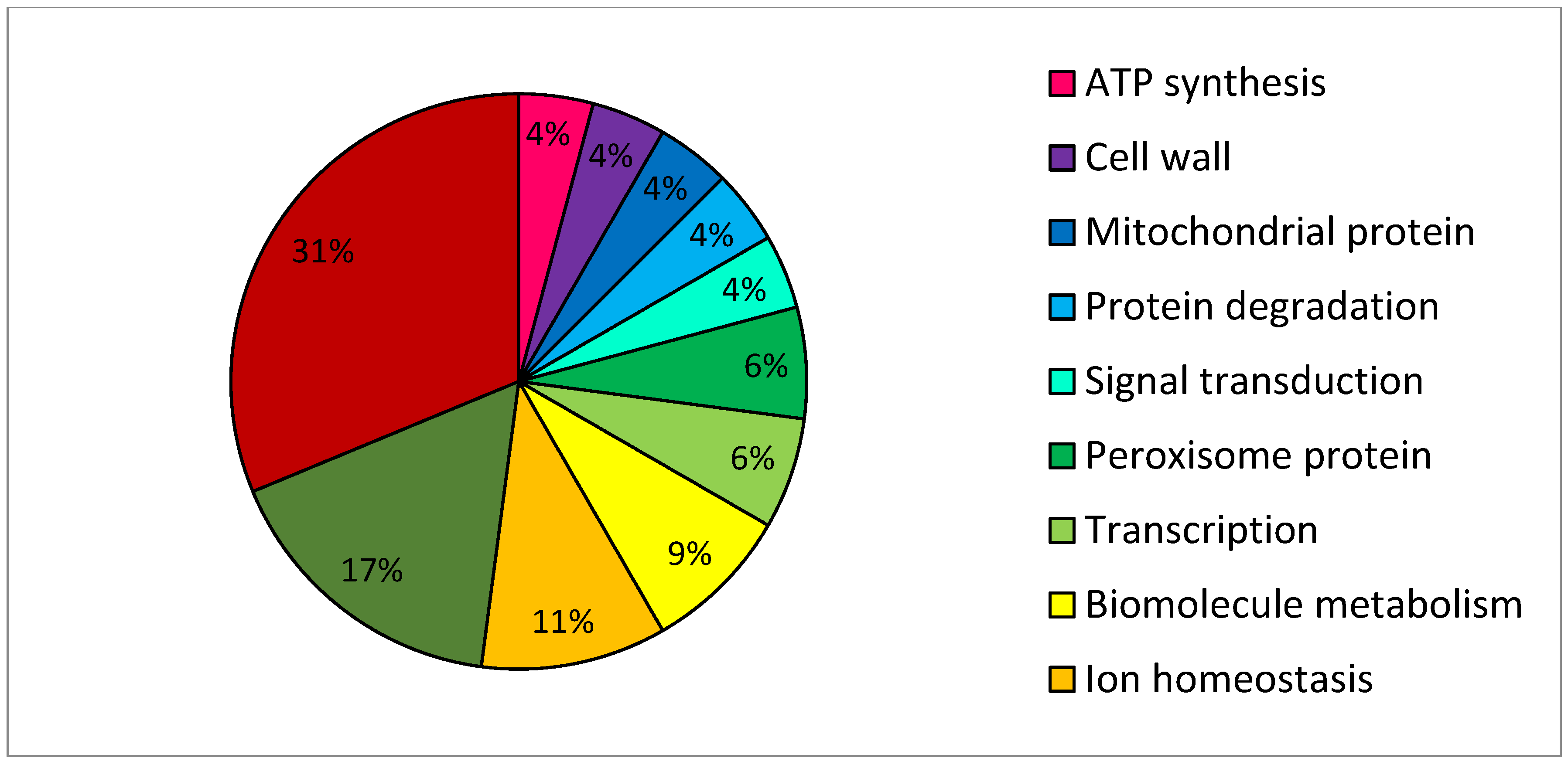 Proteomes 02 00501 g003