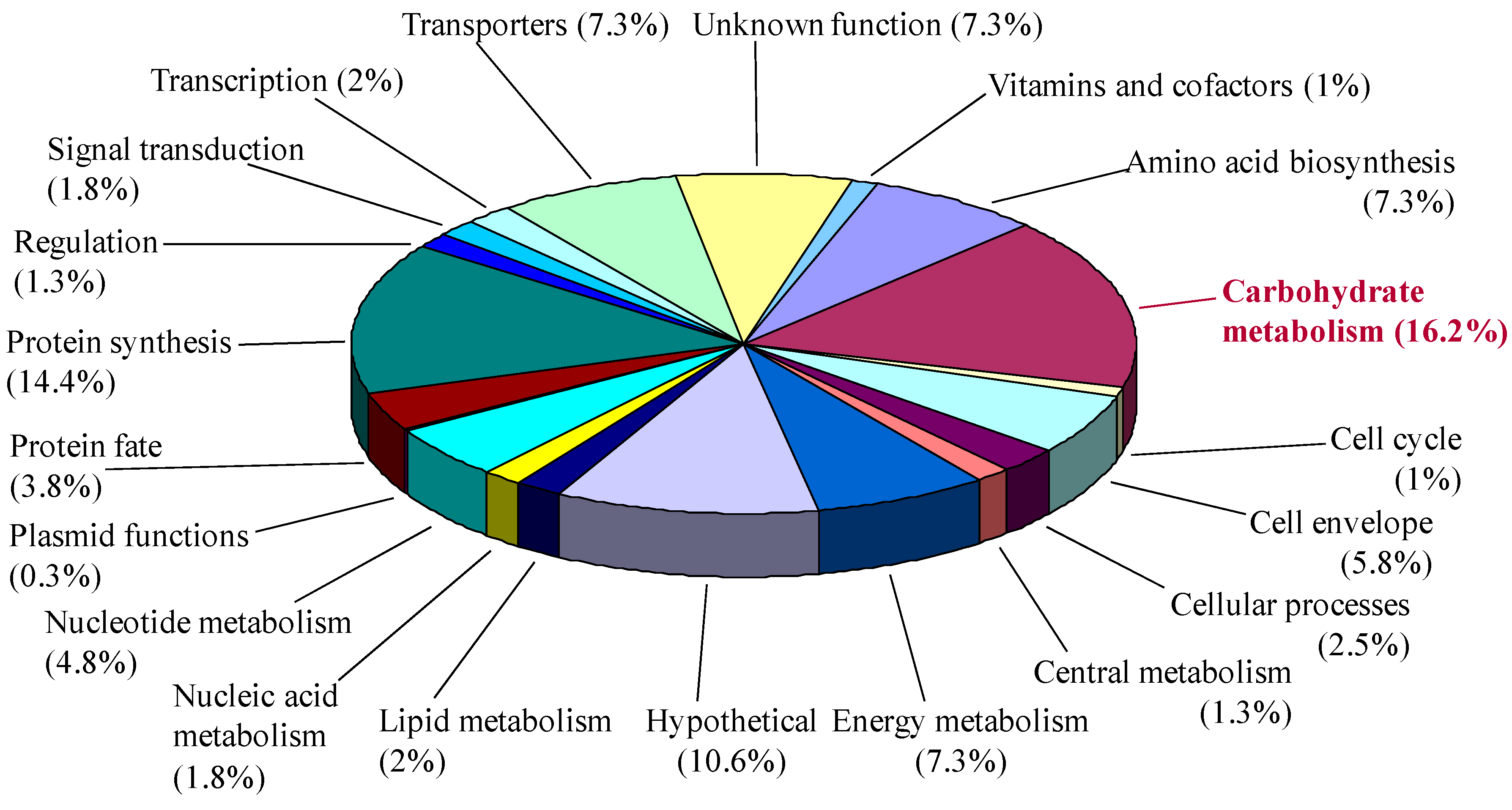 Proteomes 03 00347 g003