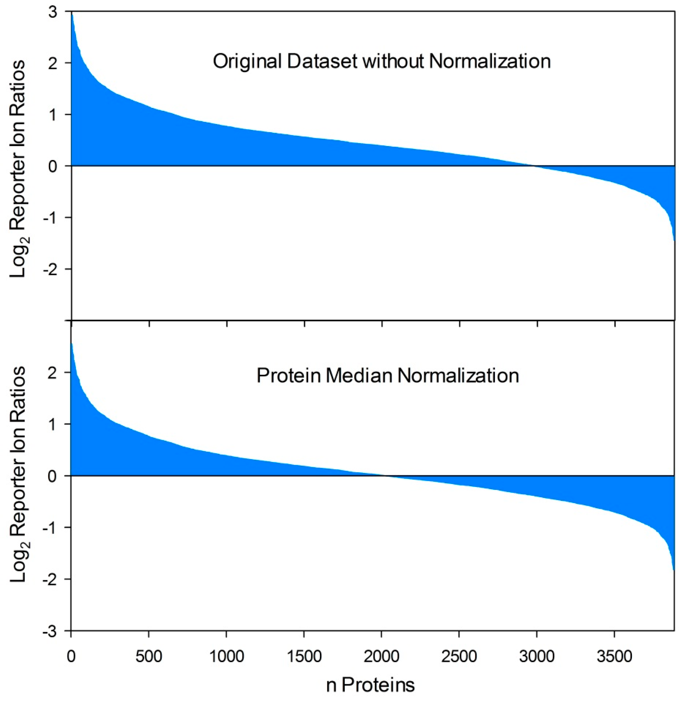 Proteomes 03 00467 g002