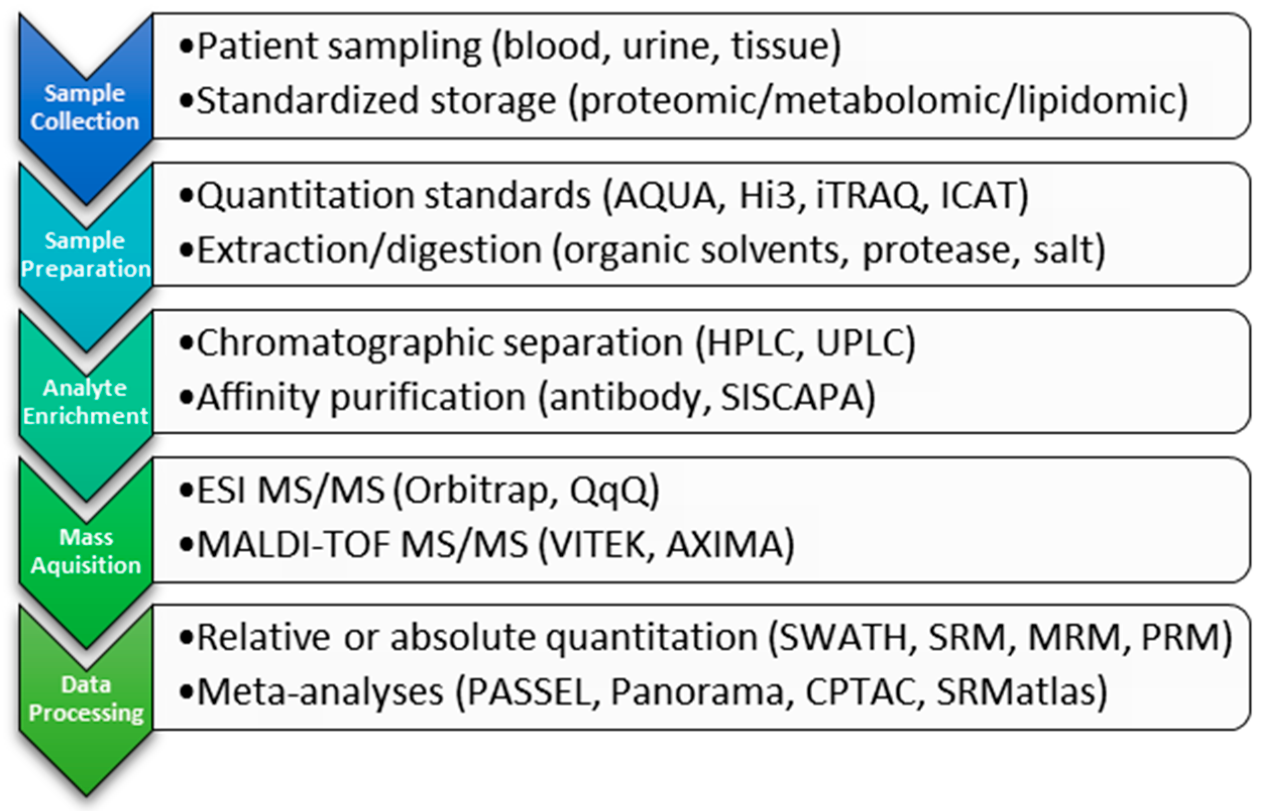 Proteomes 04 00029 sch001