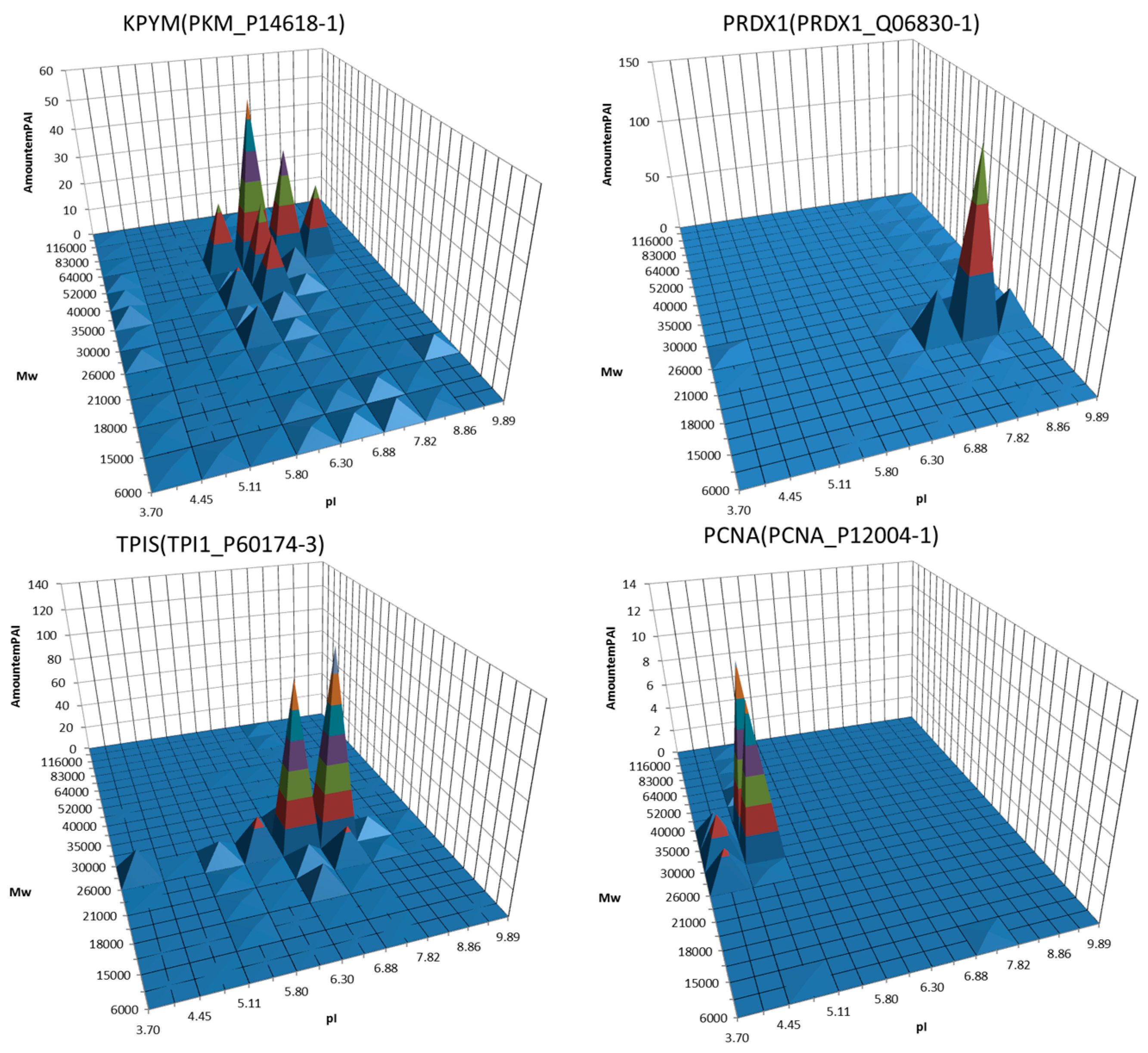Proteomes 04 00033 g002b