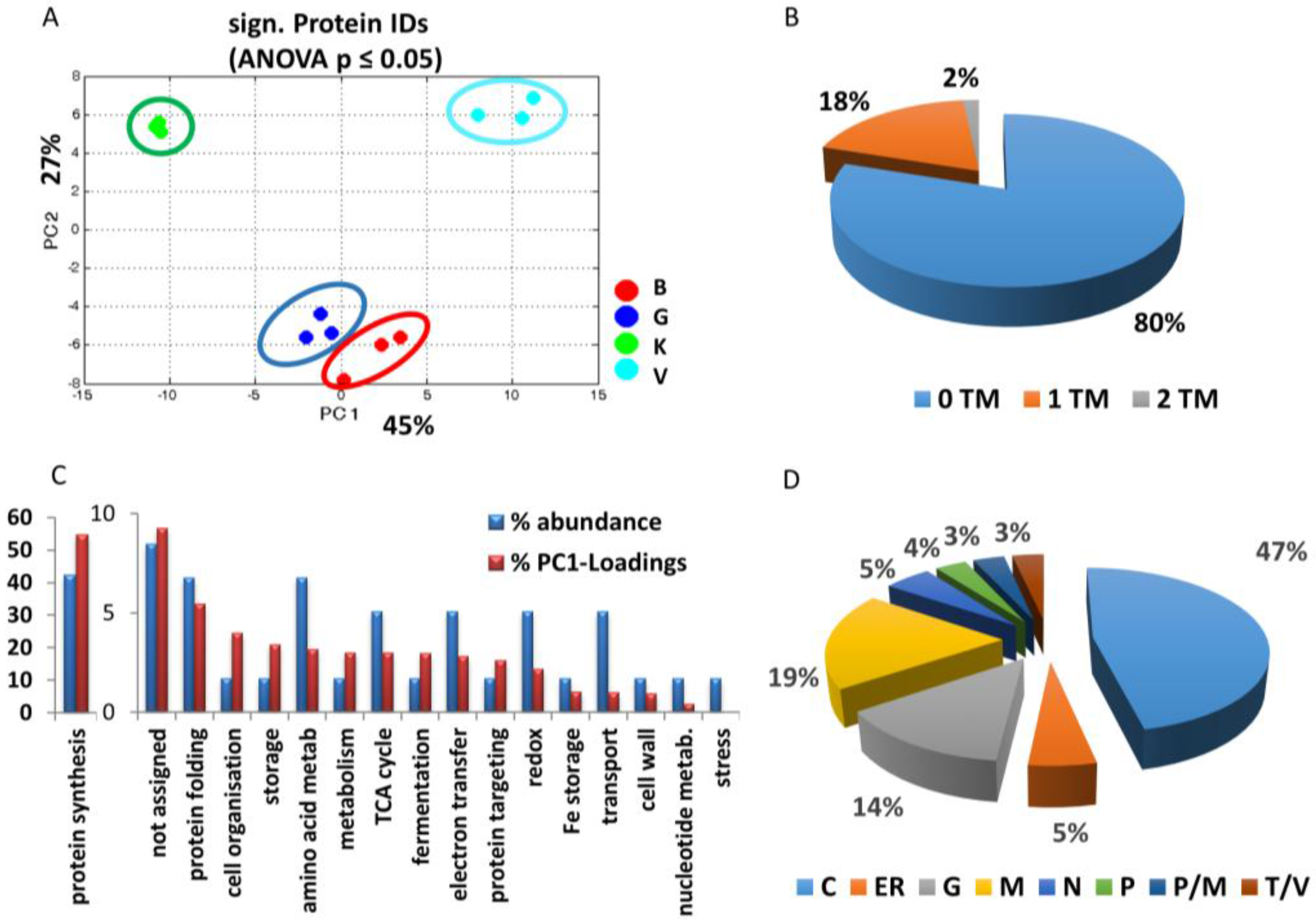 Proteomes 05 00008 g002