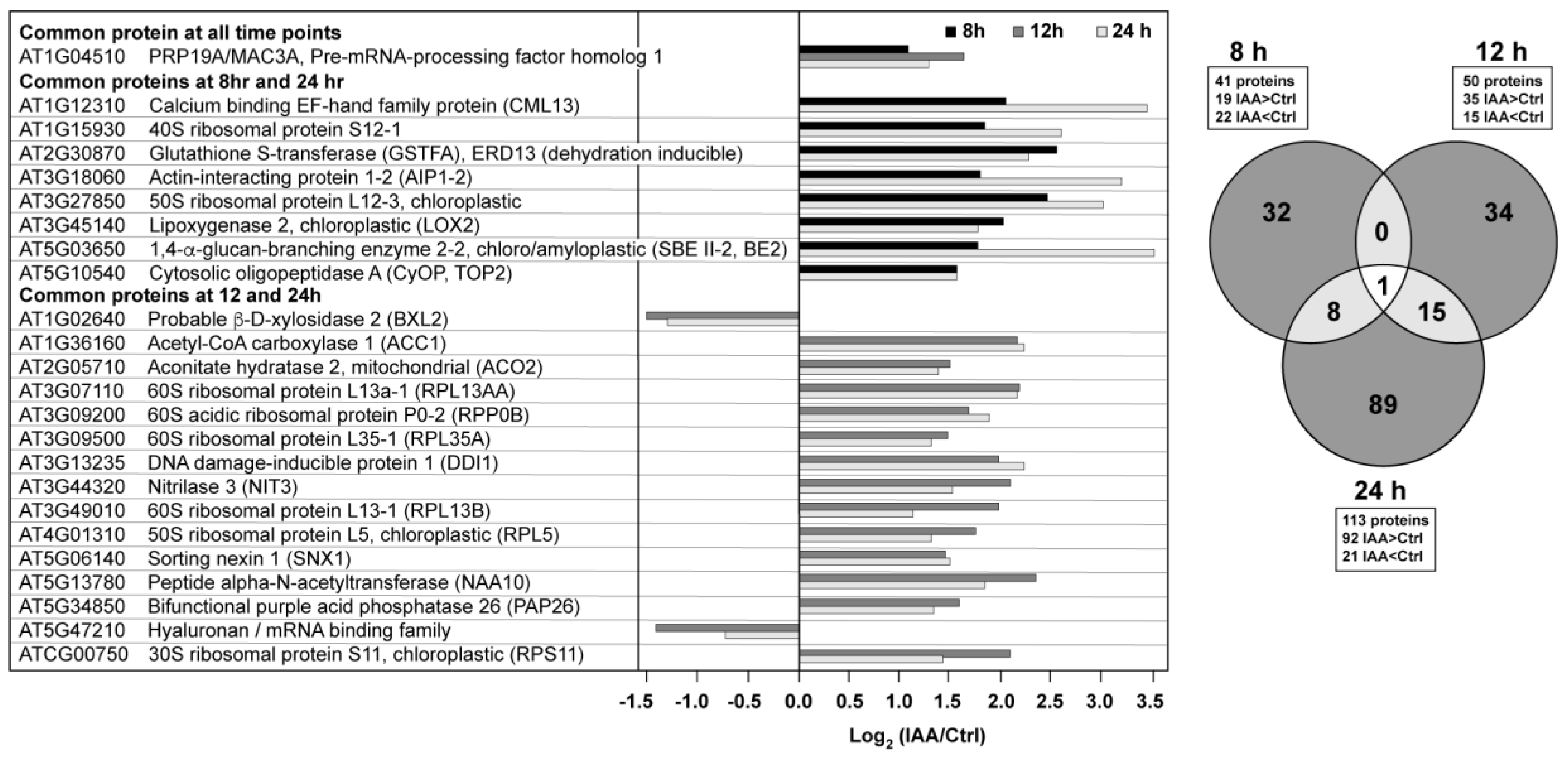 Proteomes 05 00016 g002