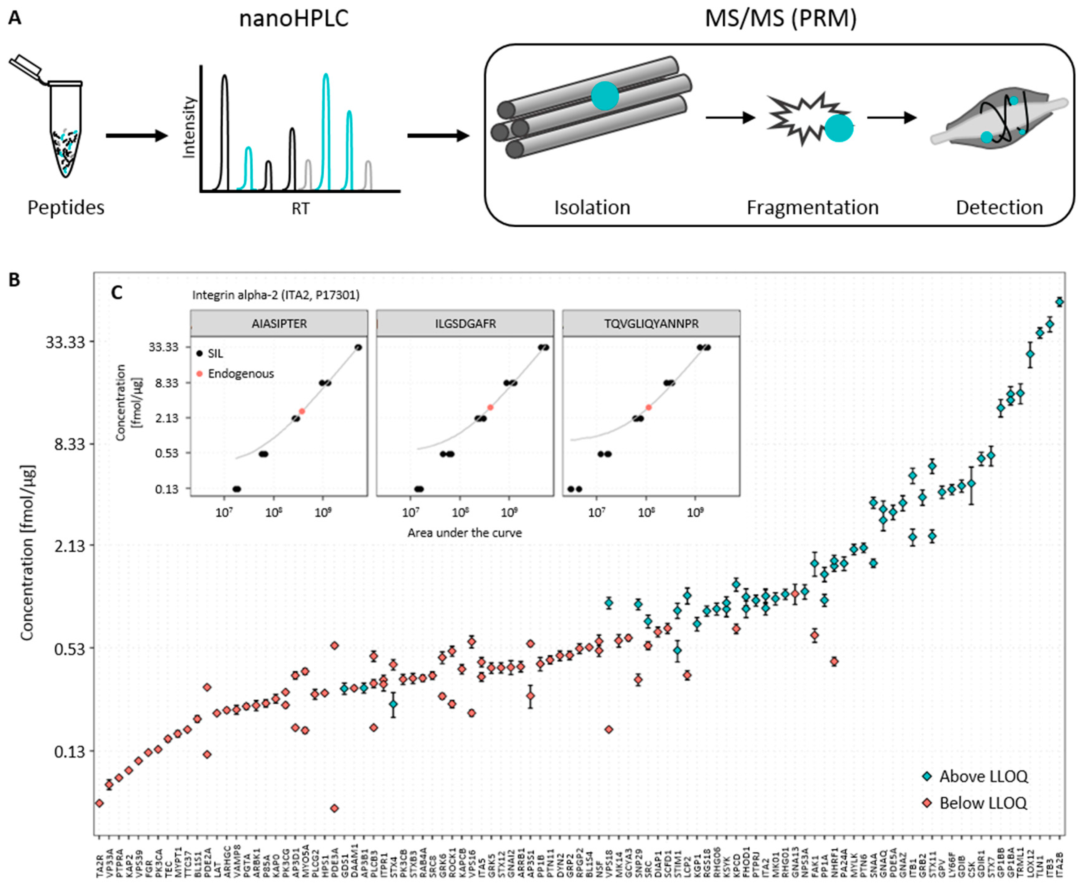 Proteomes 05 00031 g002