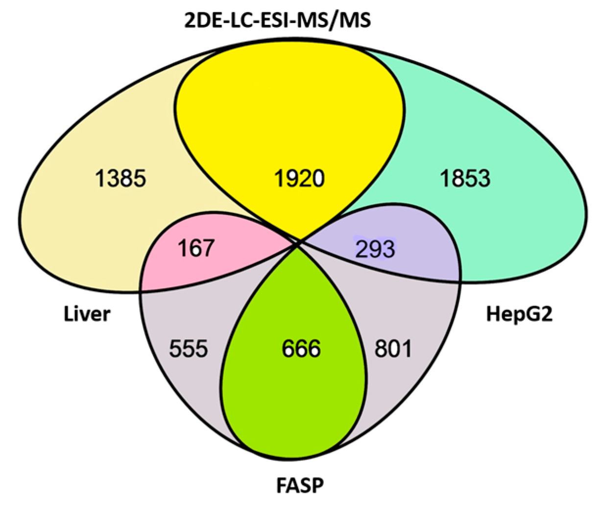 Proteomes 05 00033 g001 Proteomes 05 00033 g001