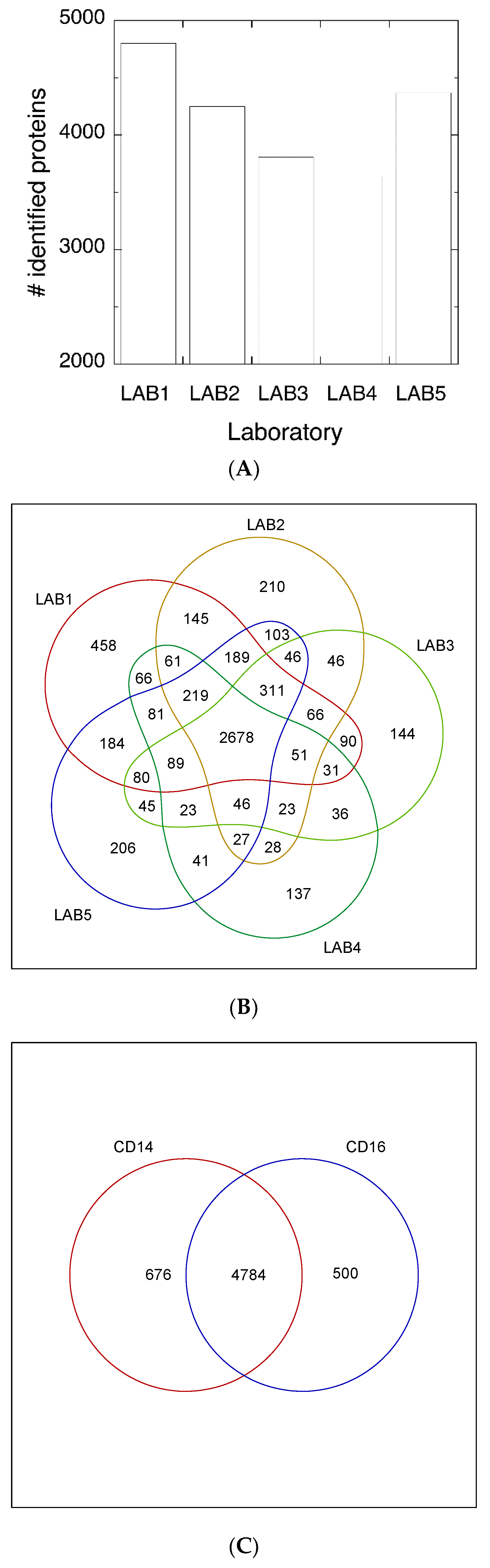 Proteomes 06 00008 g002a Proteomes 06 00008 g002a