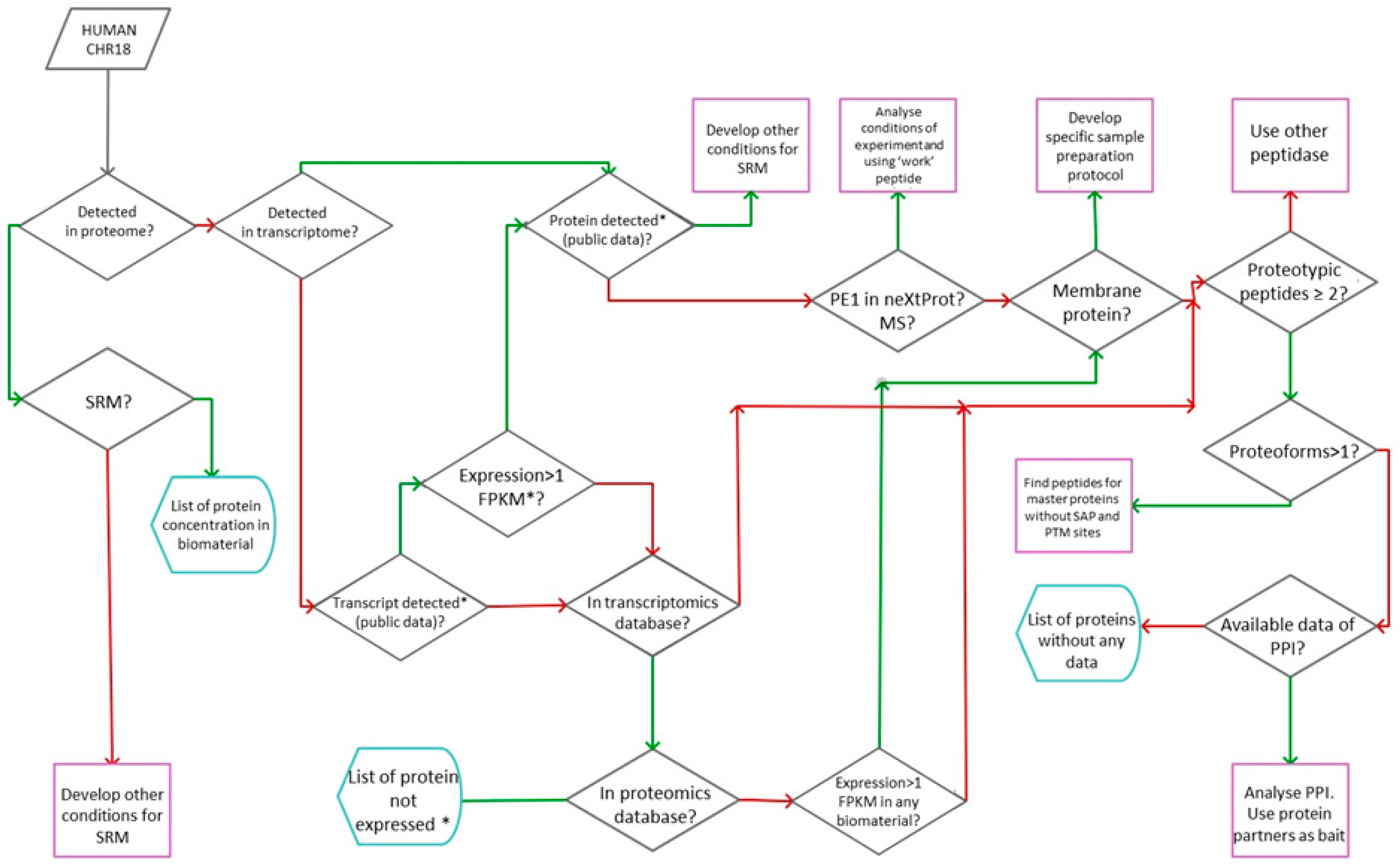 Proteomes 06 00012 g002