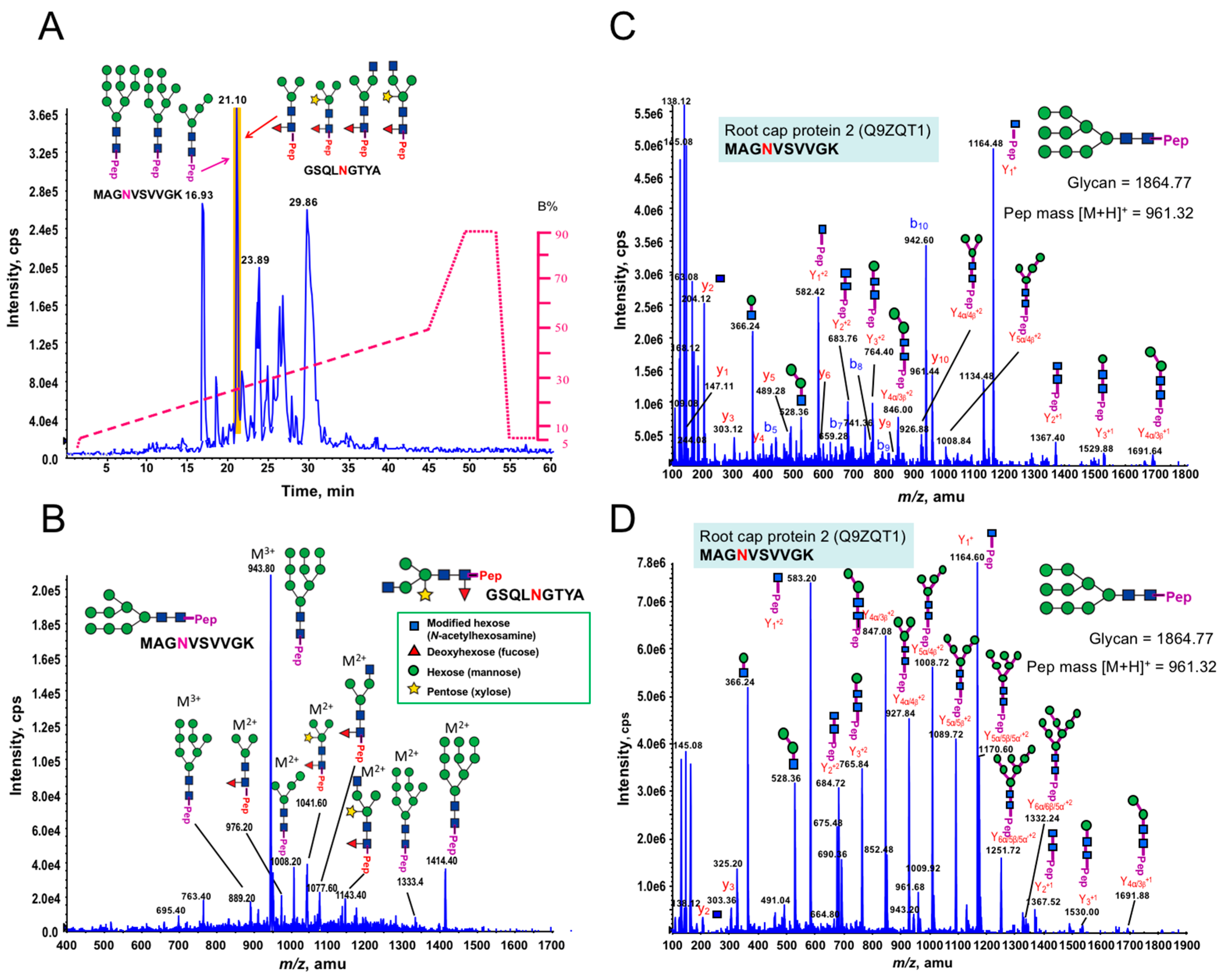 Proteomes 06 00014 g004