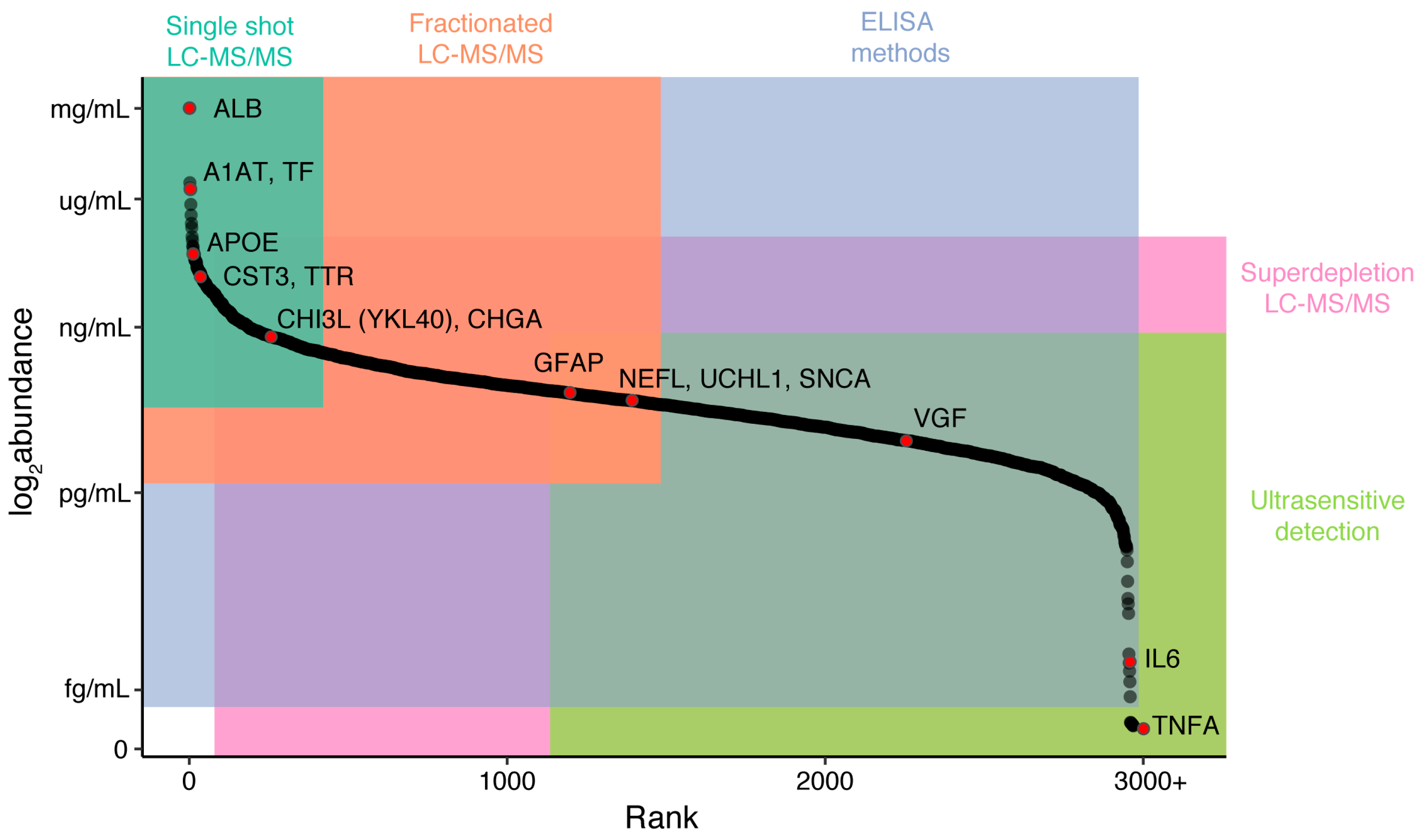 Proteomes 06 00032 g001