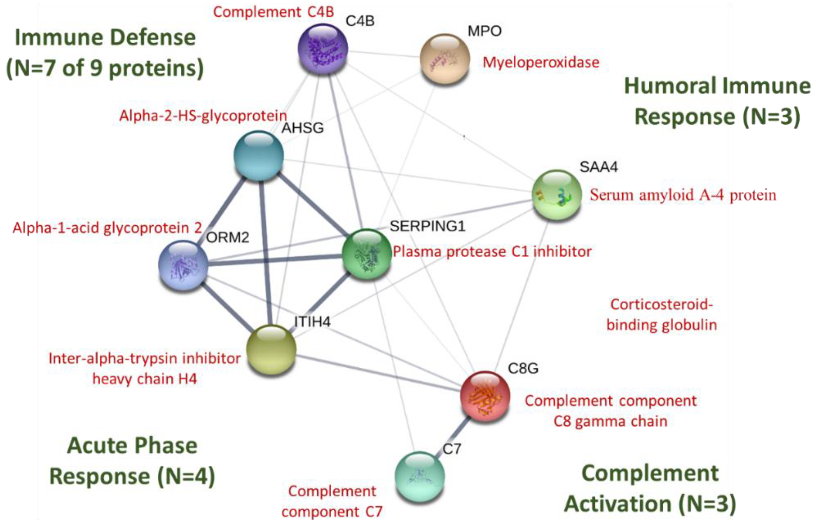 Proteomes 06 00033 g007 Proteomes 06 00033 g007