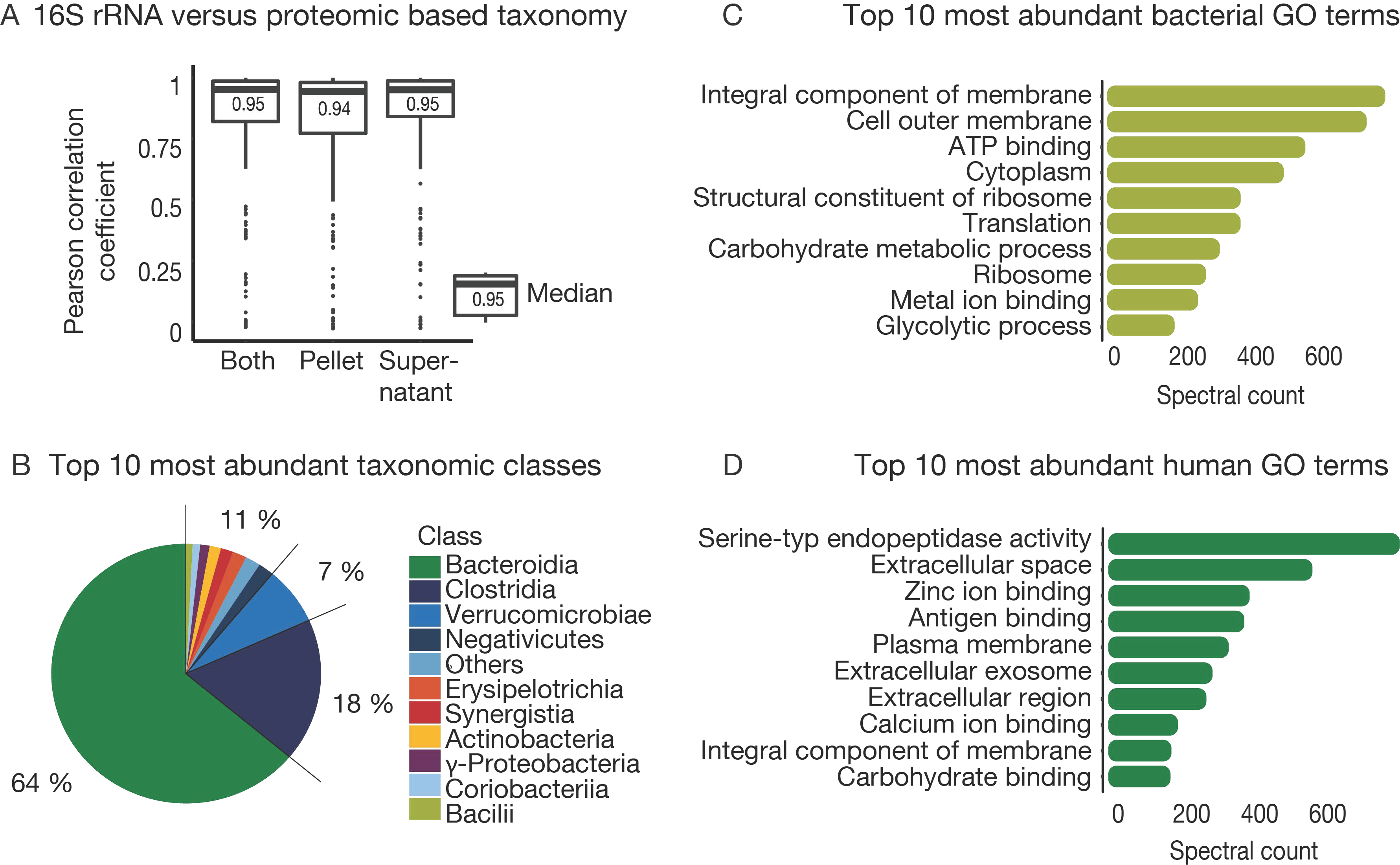 Proteomes 07 00002 g004