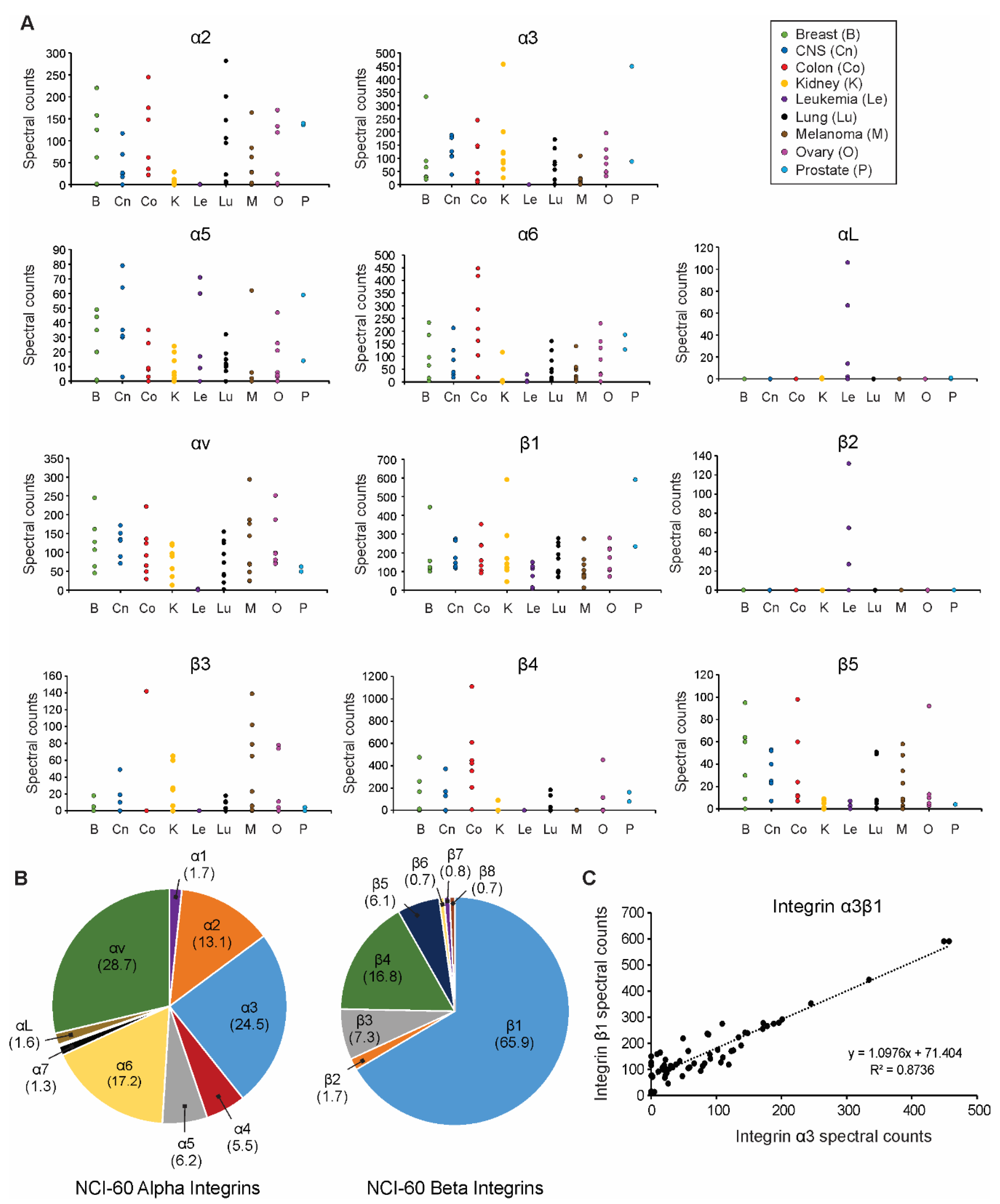 Proteomes 07 00014 g001