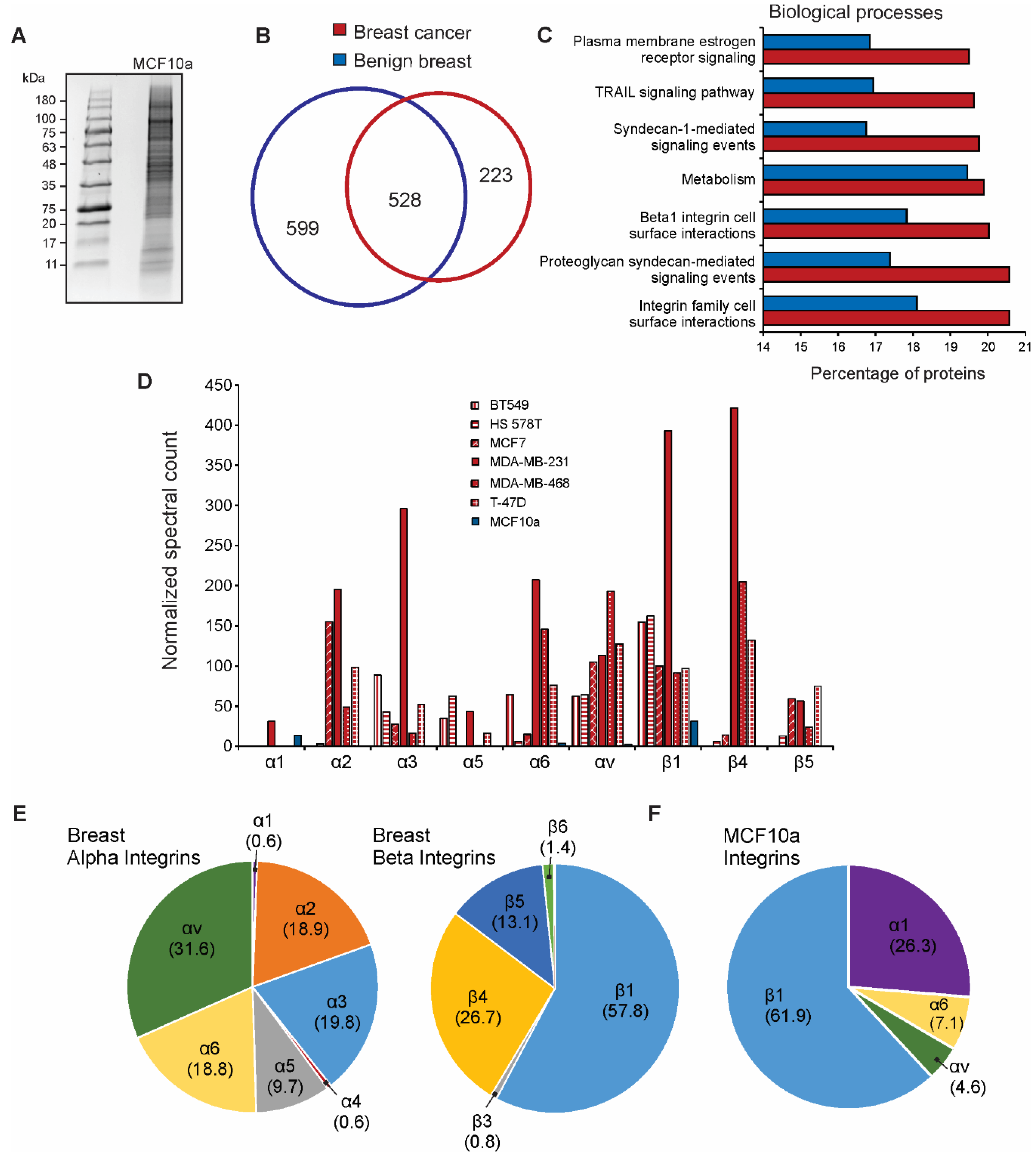 Proteomes 07 00014 g003
