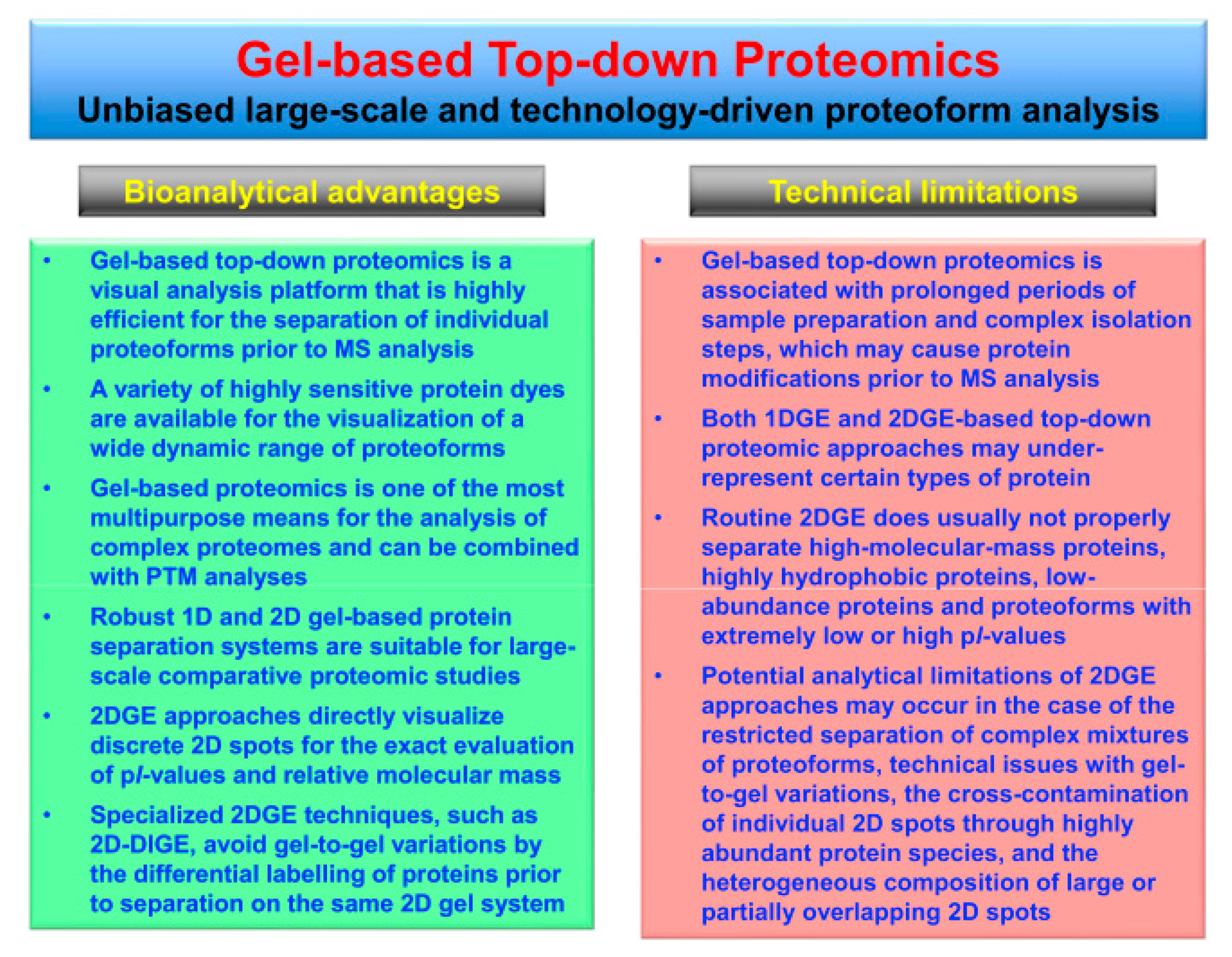 Proteomes 07 00028 g002