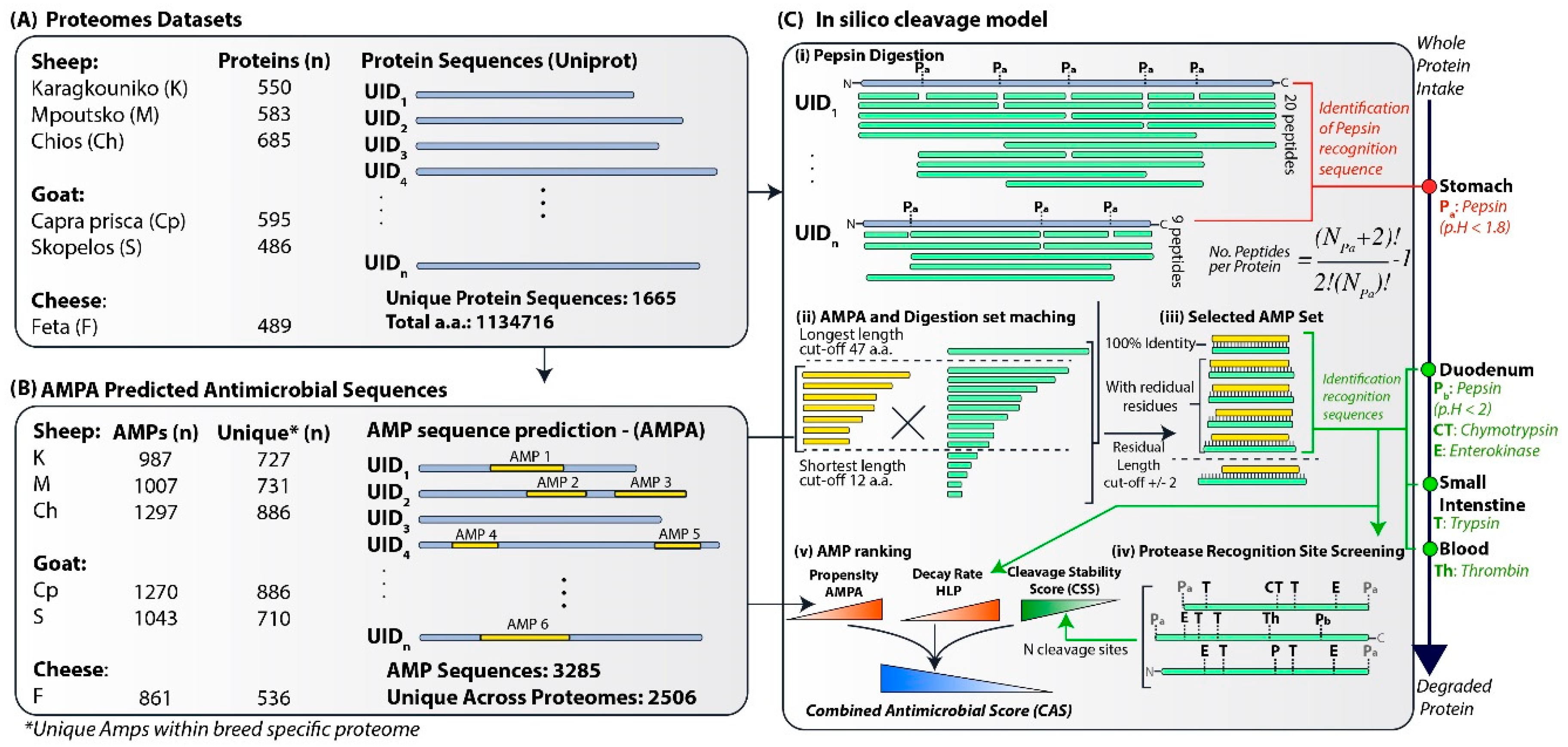 Proteomes 07 00032 g001