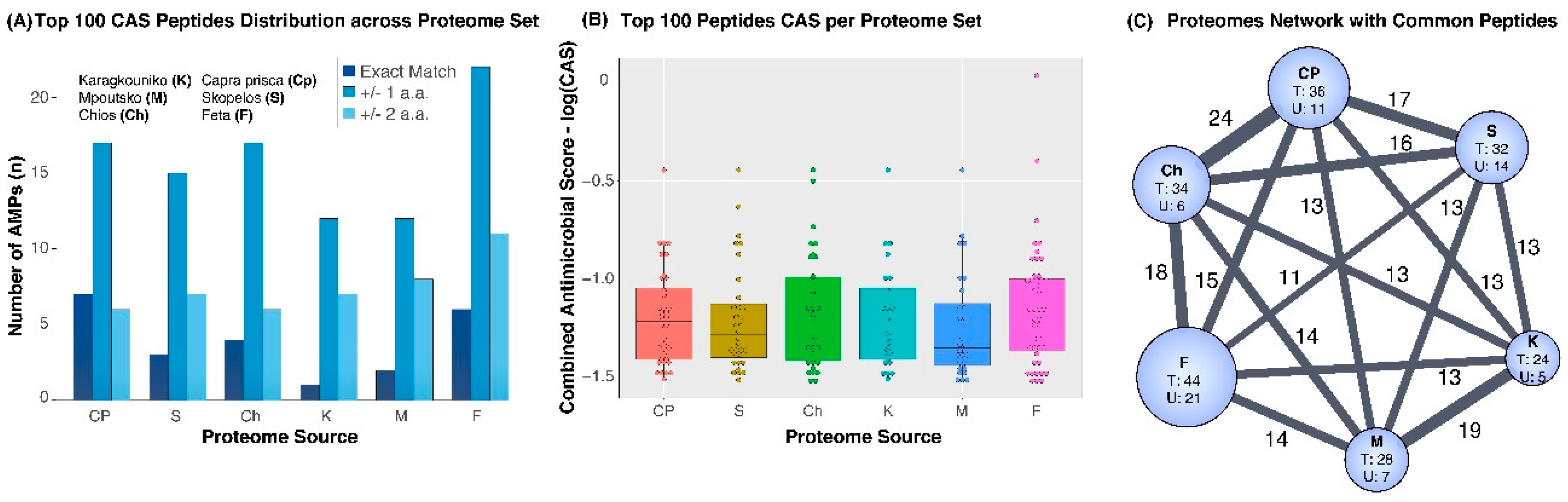 Proteomes 07 00032 g003