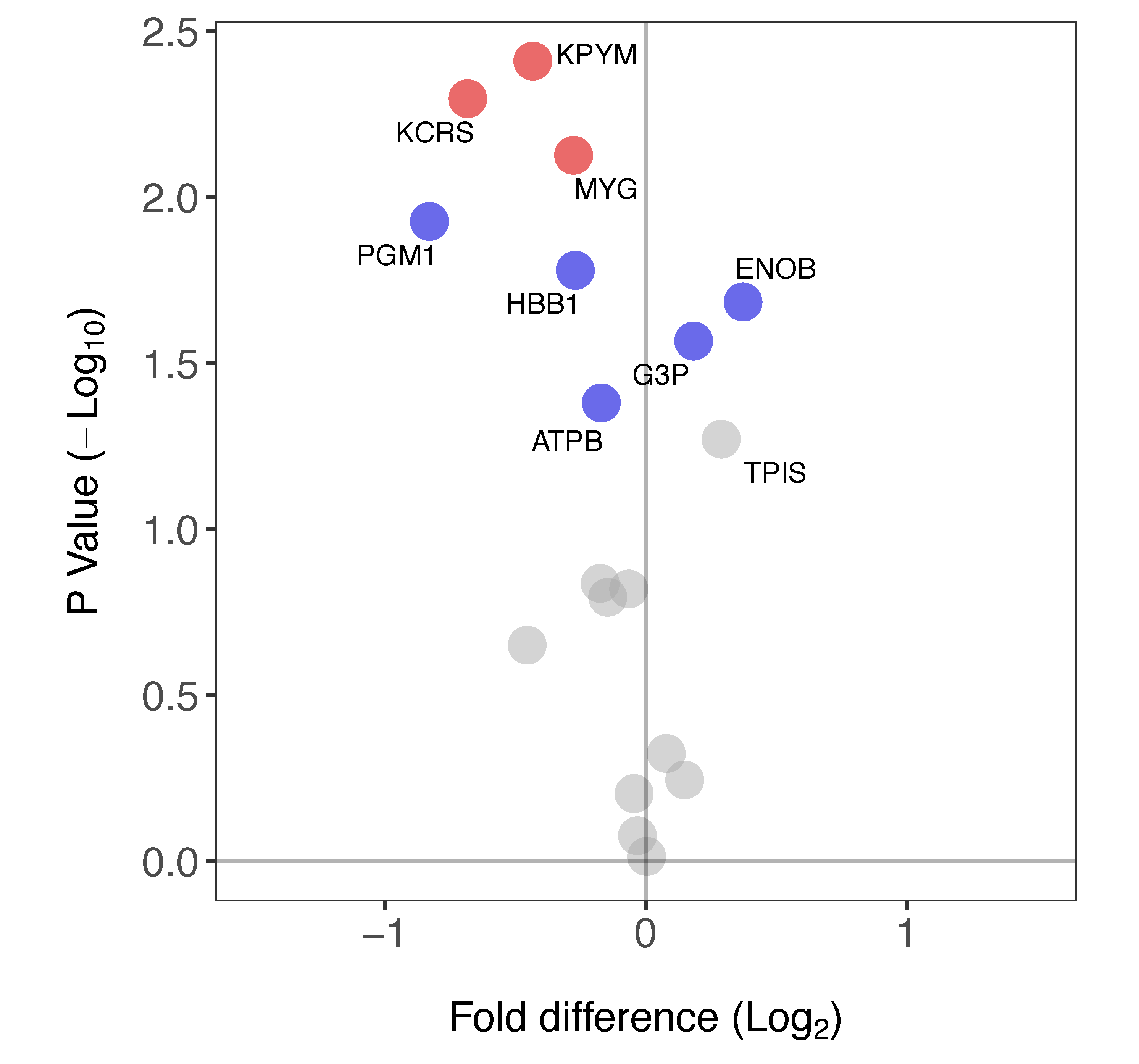 Proteomes 08 00010 g005 Proteomes 08 00010 g005