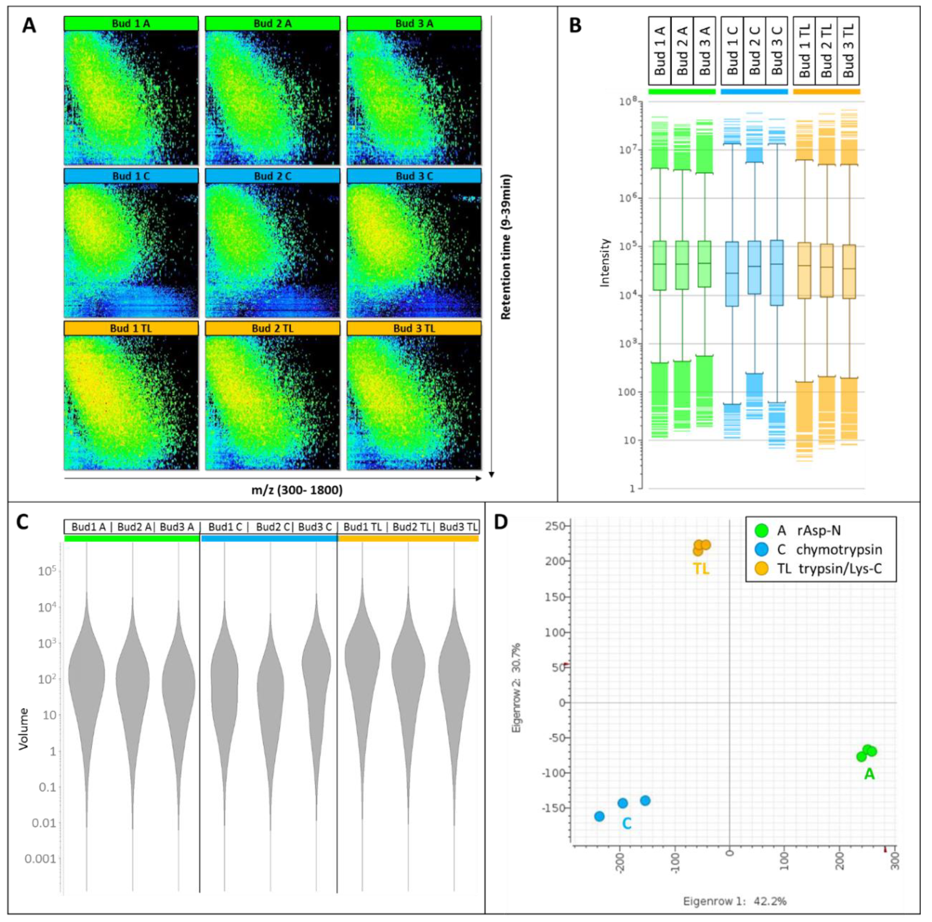 Proteomes 08 00013 g002 Proteomes 08 00013 g002