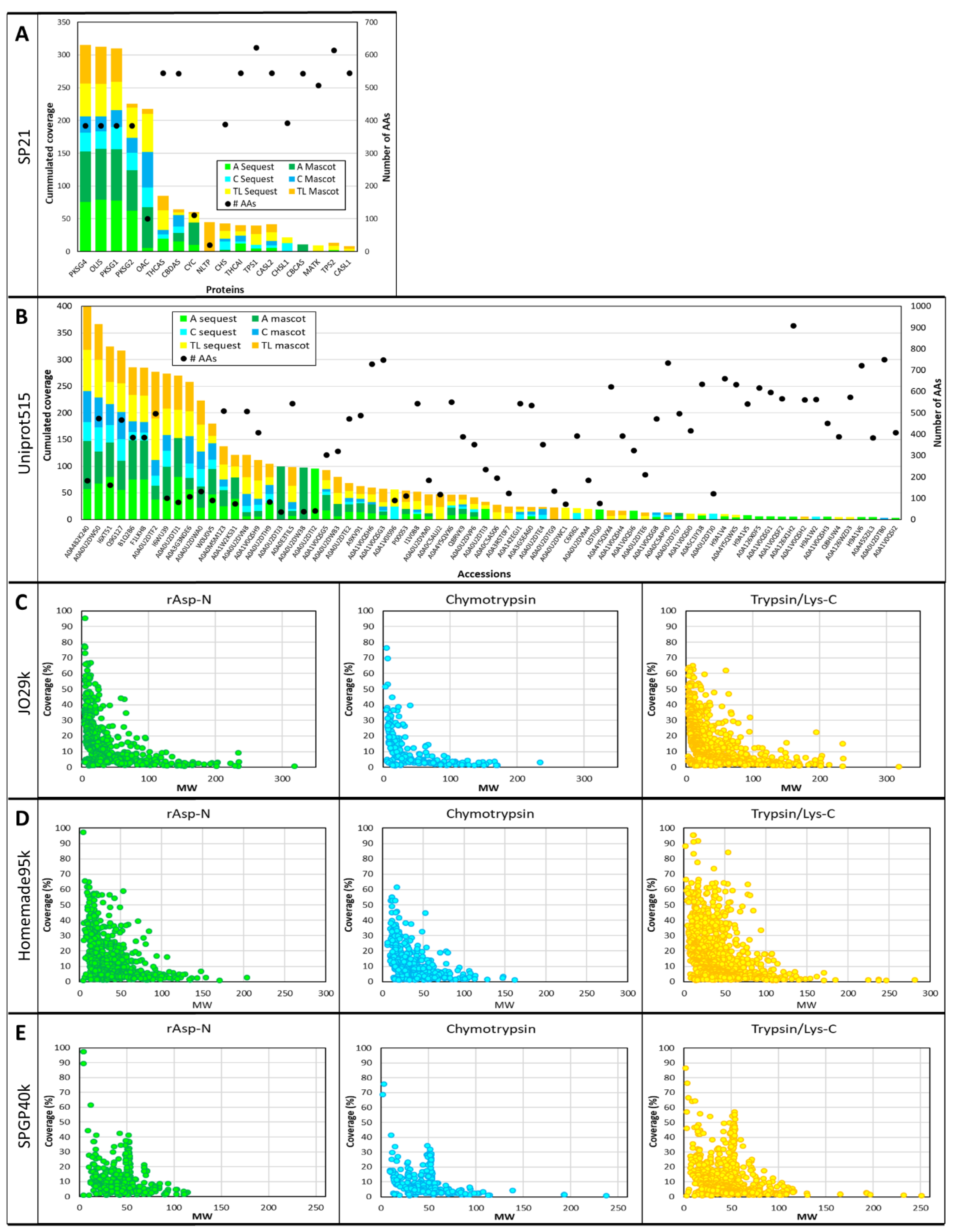 Proteomes 08 00013 g003 Proteomes 08 00013 g003