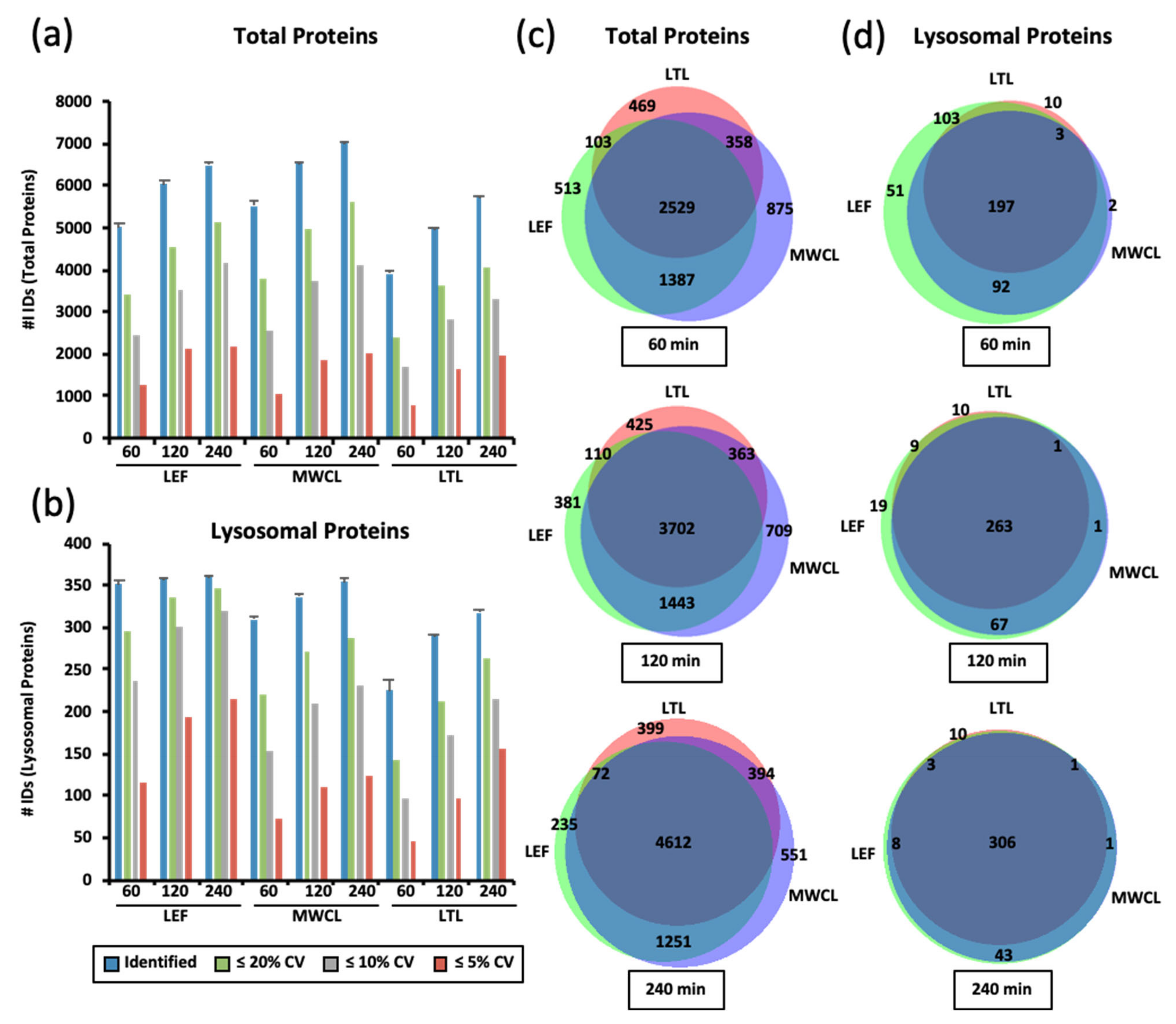 Proteomes 09 00004 g002