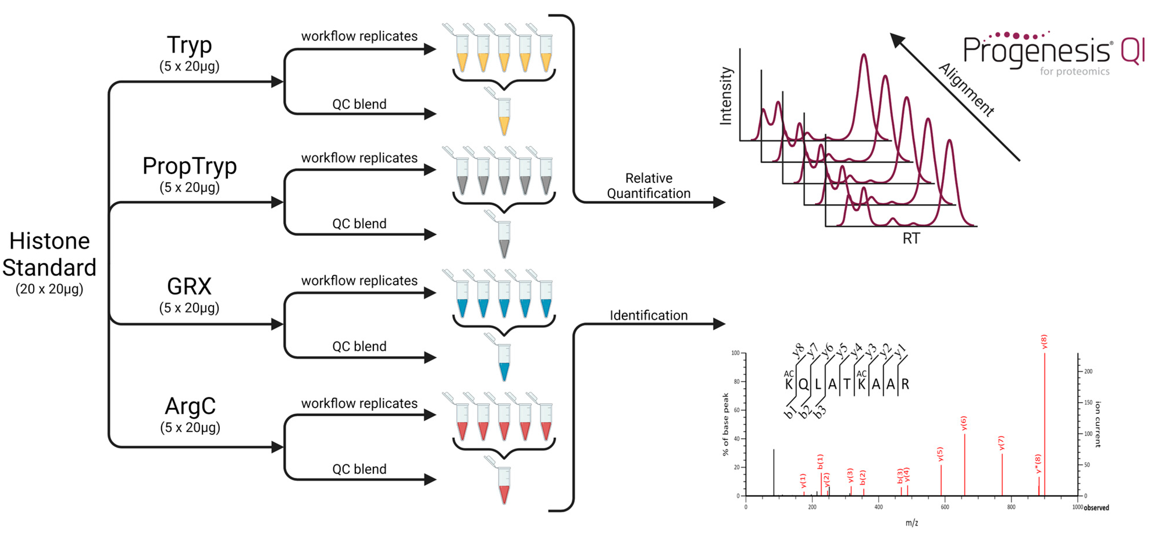 Proteomes 09 00017 g001 Proteomes 09 00017 g001
