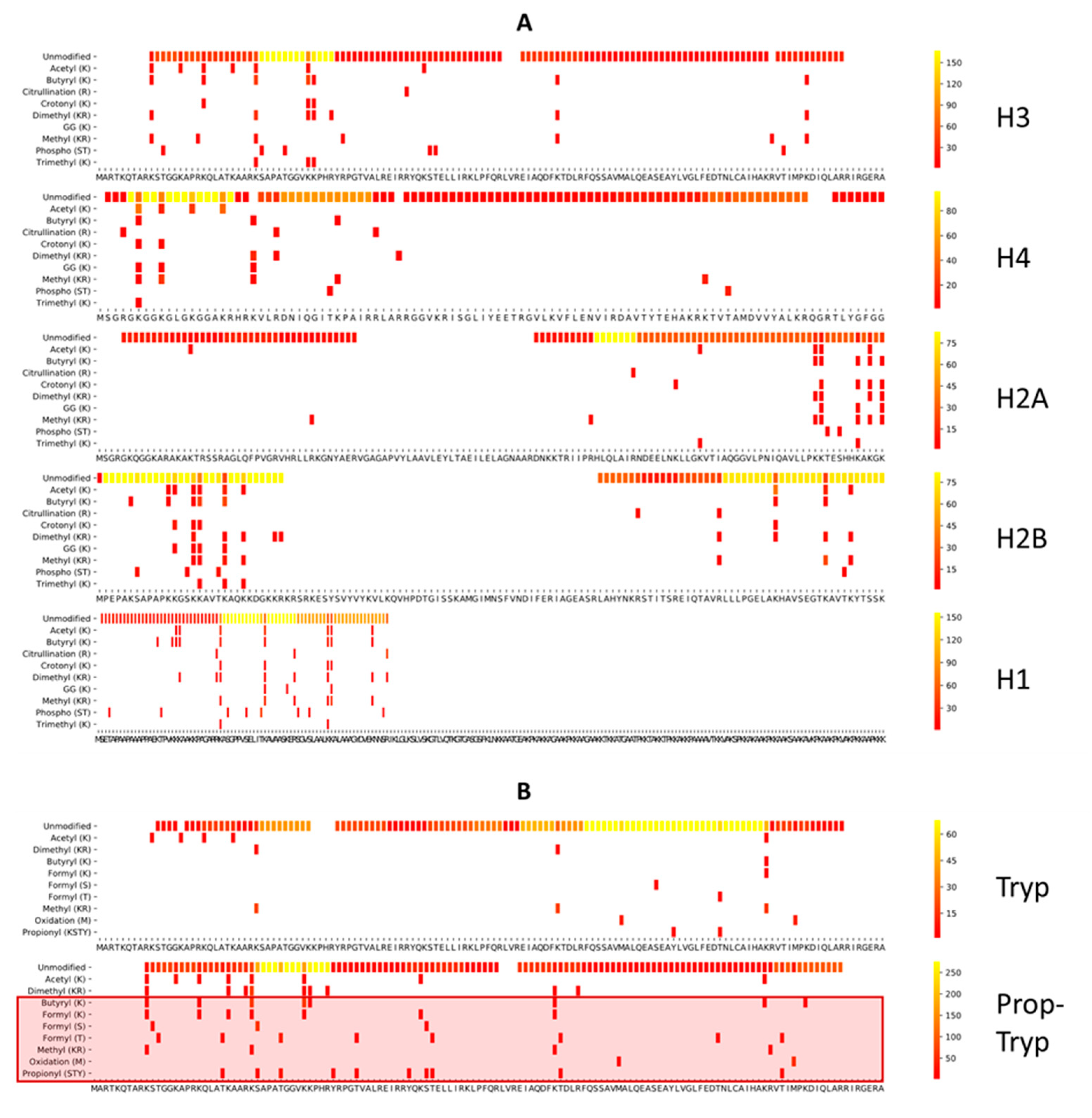 Proteomes 09 00017 g004 Proteomes 09 00017 g004