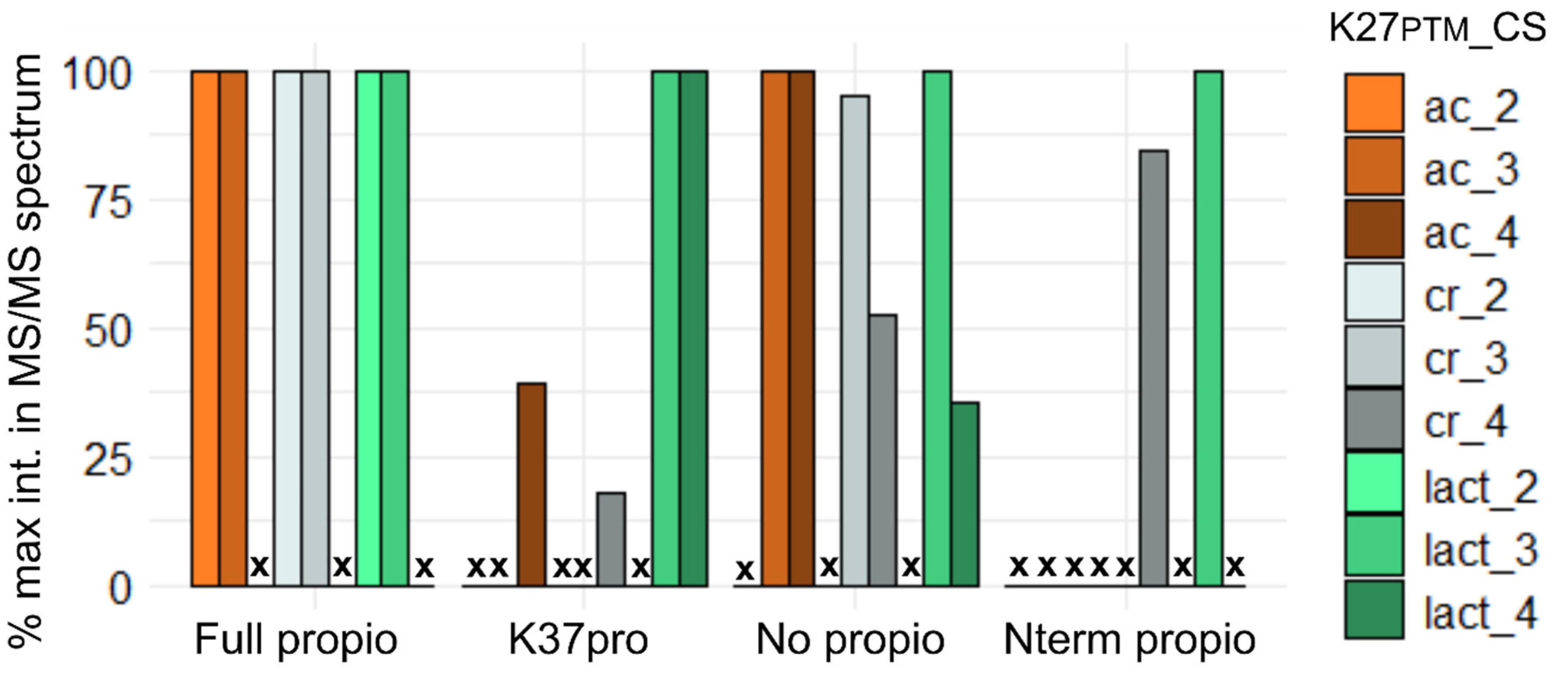 Proteomes 09 00018 g005