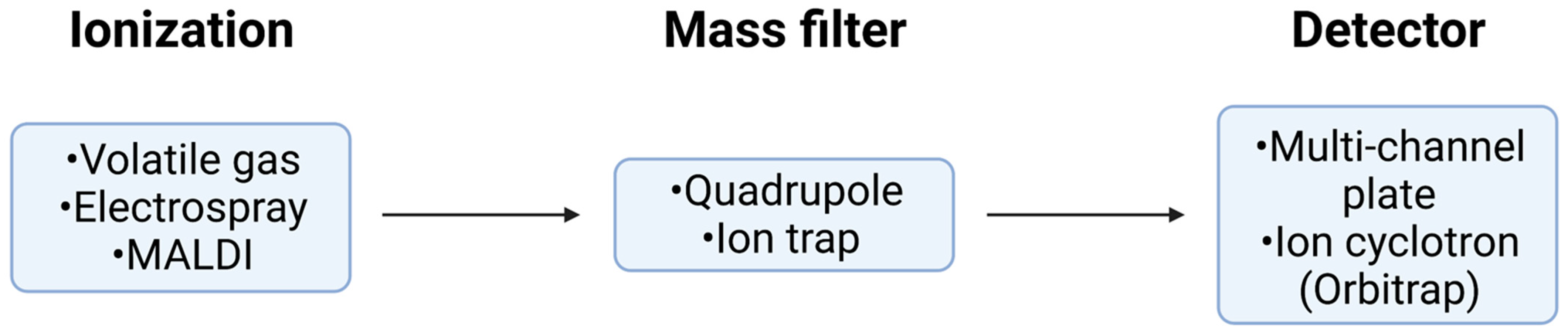 Proteomes 09 00038 g004 Proteomes 09 00038 g004