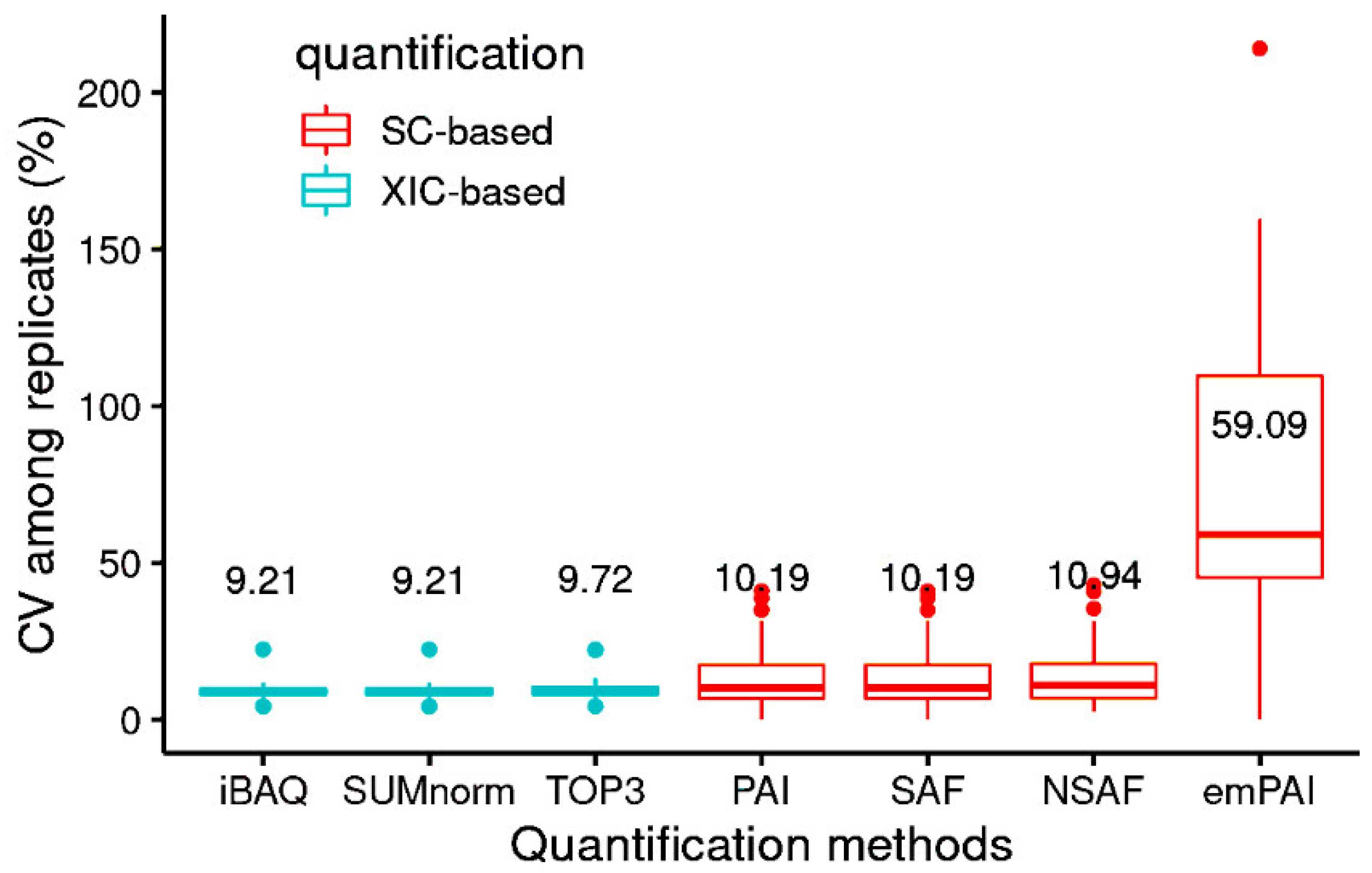 Proteomes 10 00002 g002