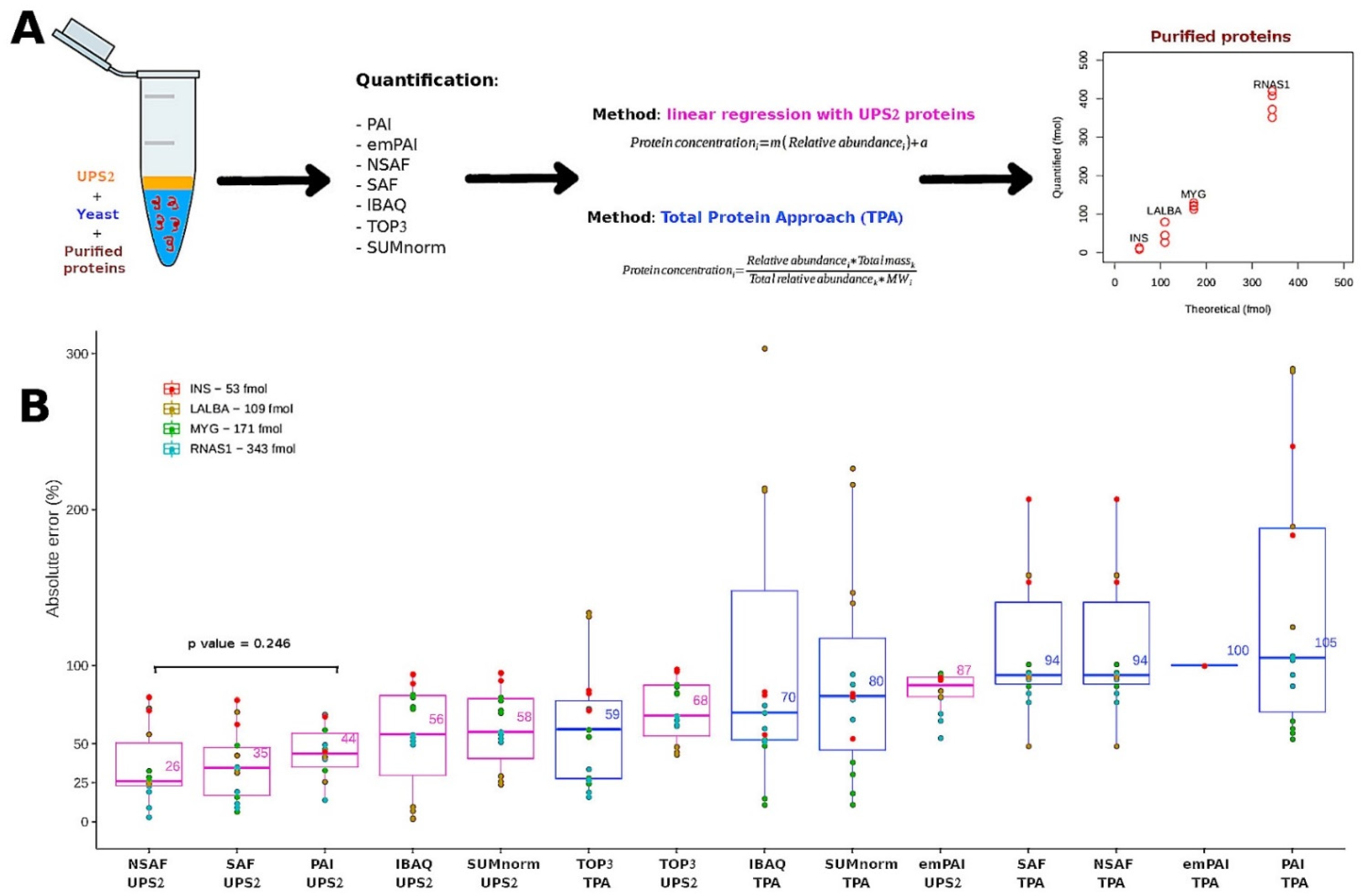 Proteomes 10 00002 g004