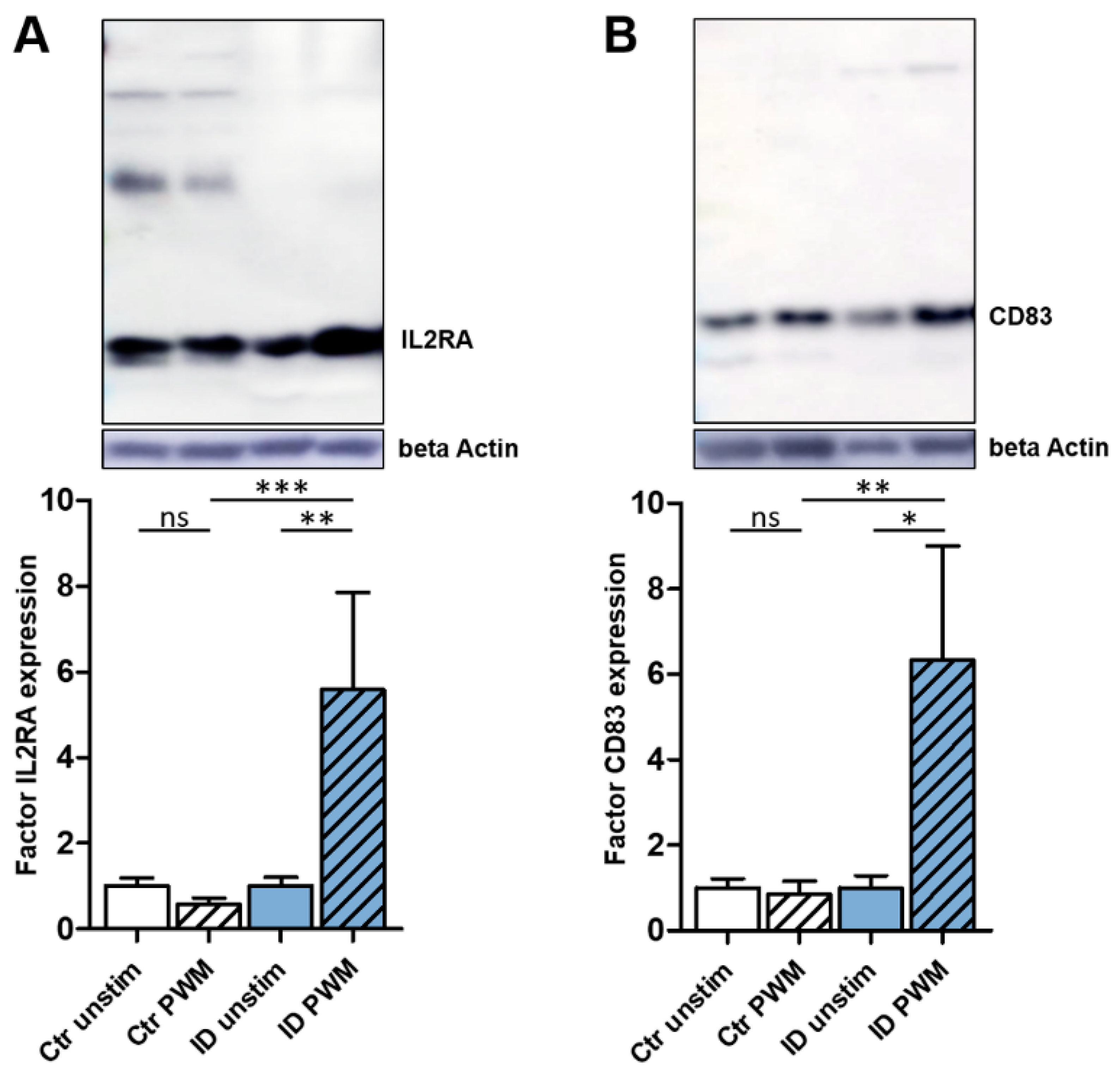 Proteomes 10 00007 g002