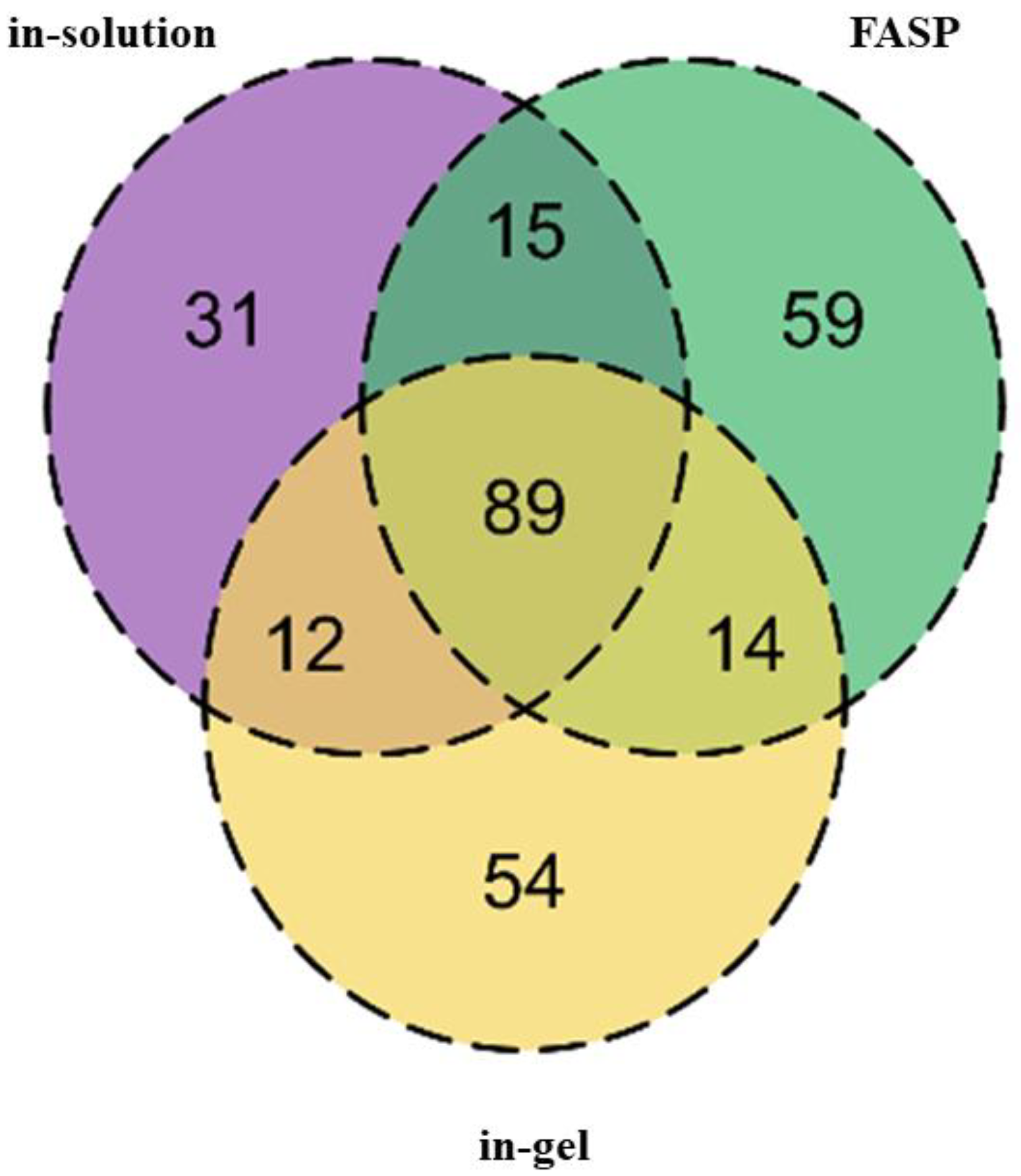 Proteomes 10 00009 g001