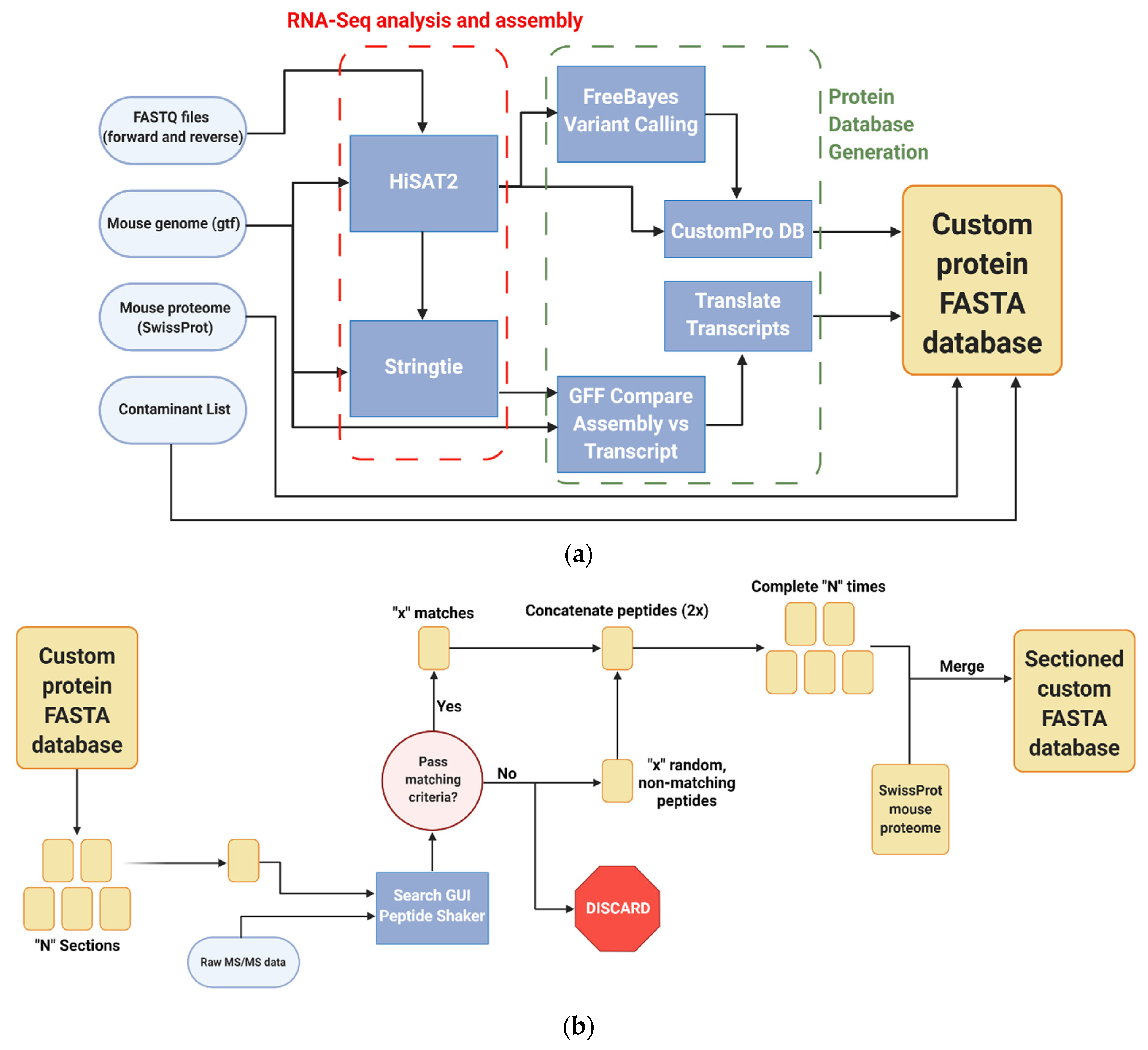 Proteomes 10 00011 g001a Proteomes 10 00011 g001a