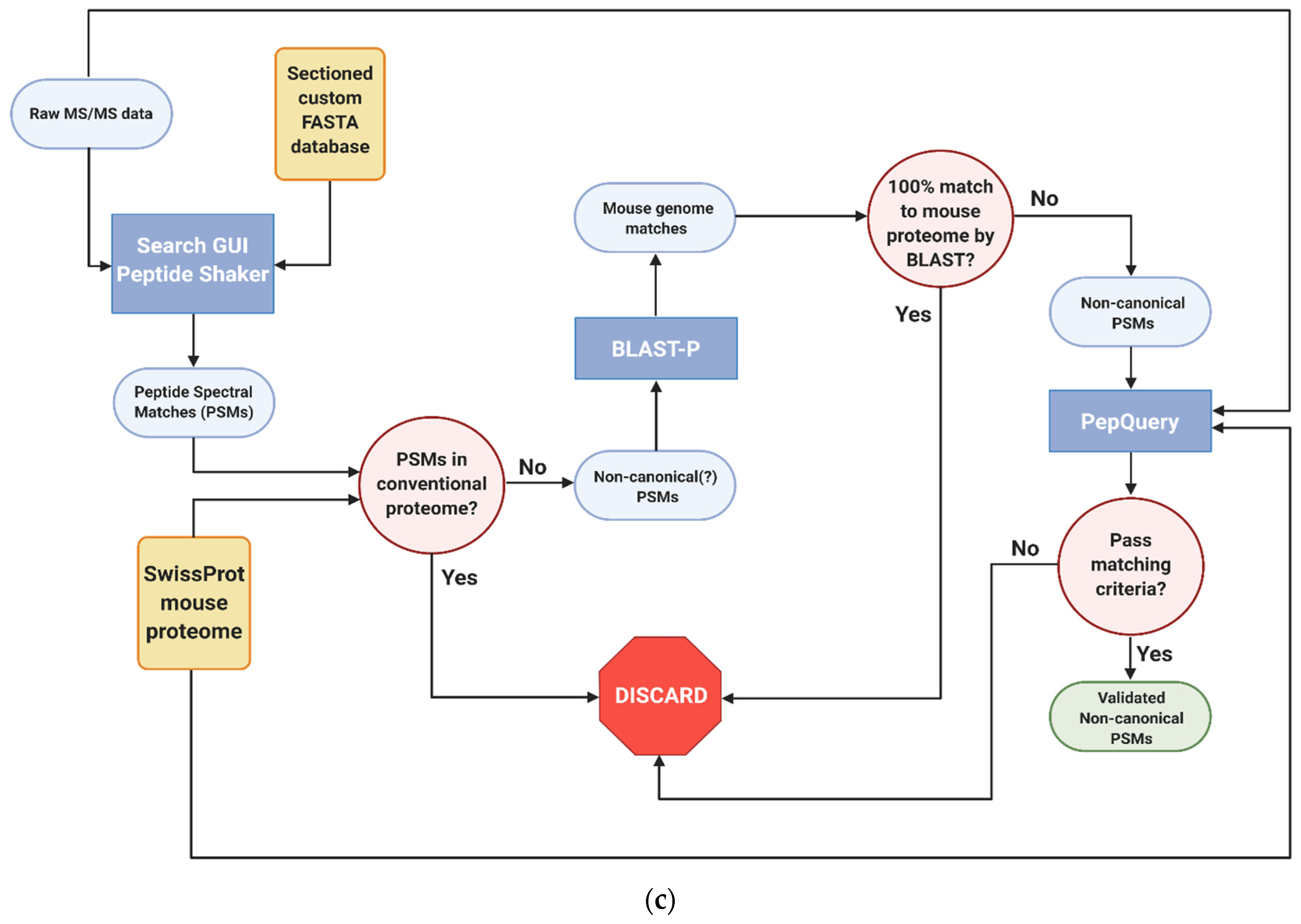 Proteomes 10 00011 g001b Proteomes 10 00011 g001b